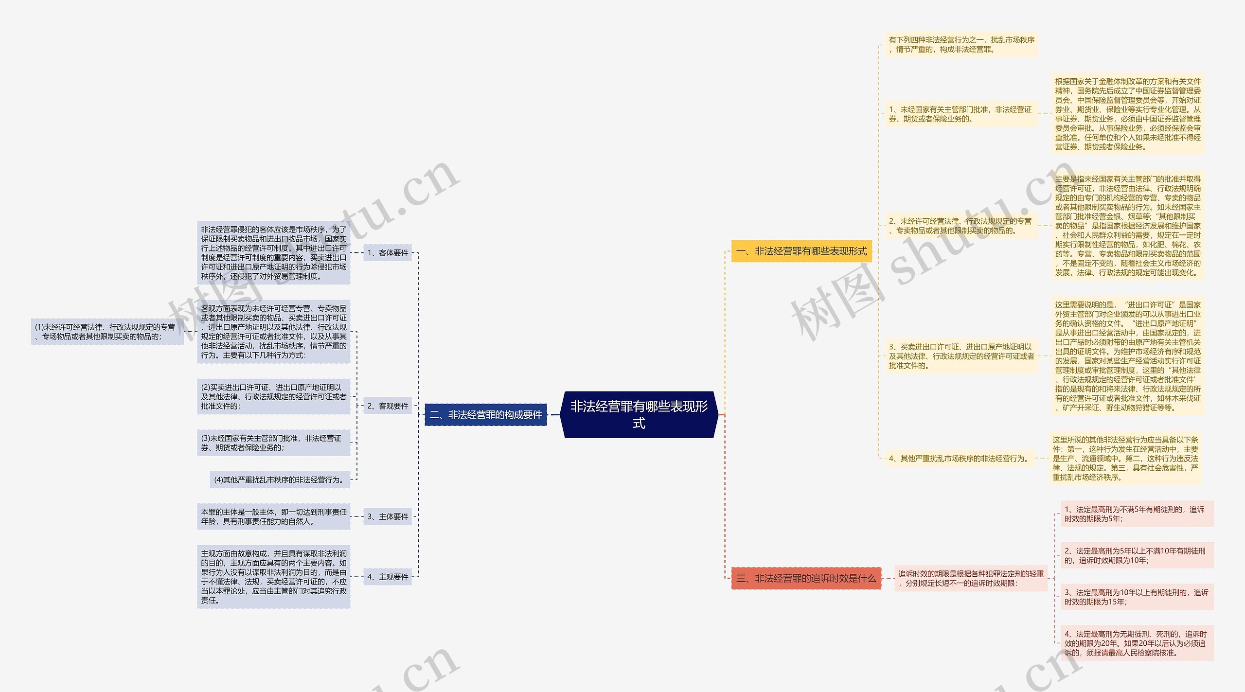 非法经营罪有哪些表现形式思维导图