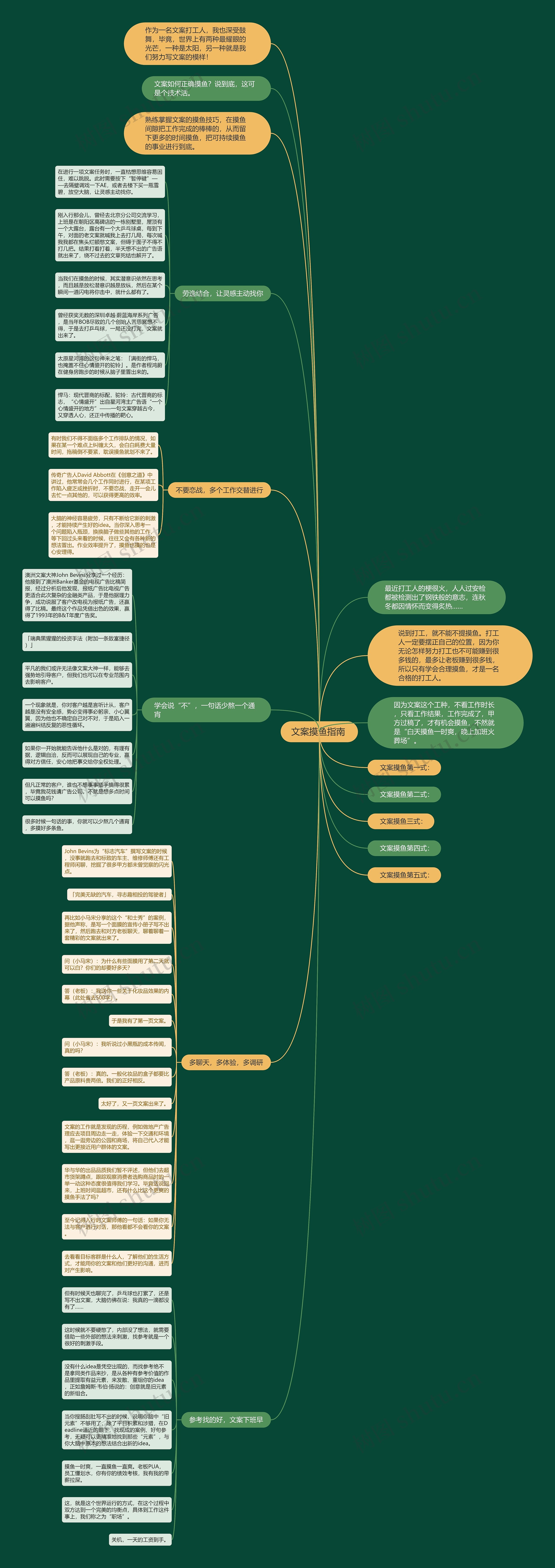 文案摸鱼指南 思维导图