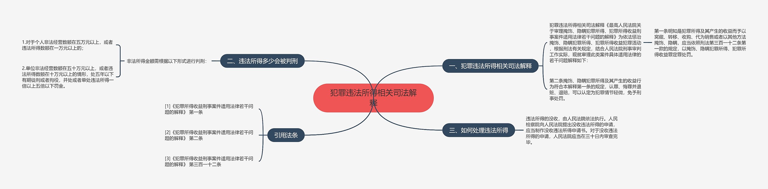 犯罪违法所得相关司法解释思维导图