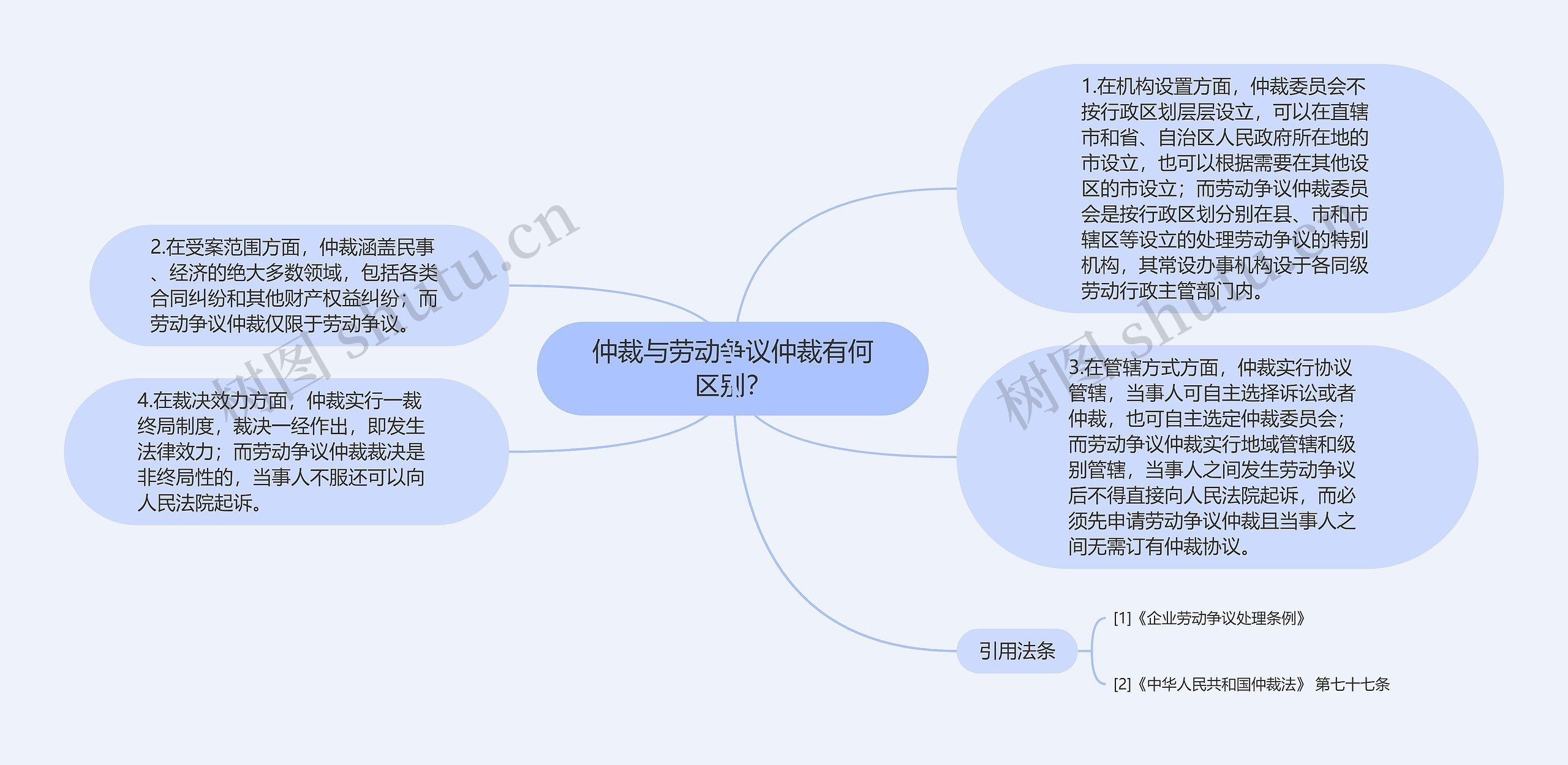 仲裁与劳动争议仲裁有何区别？思维导图