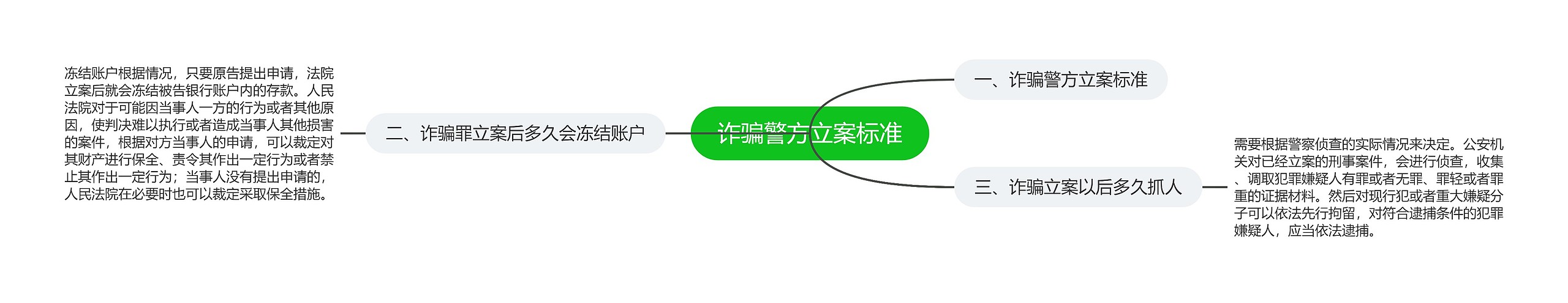 诈骗警方立案标准思维导图