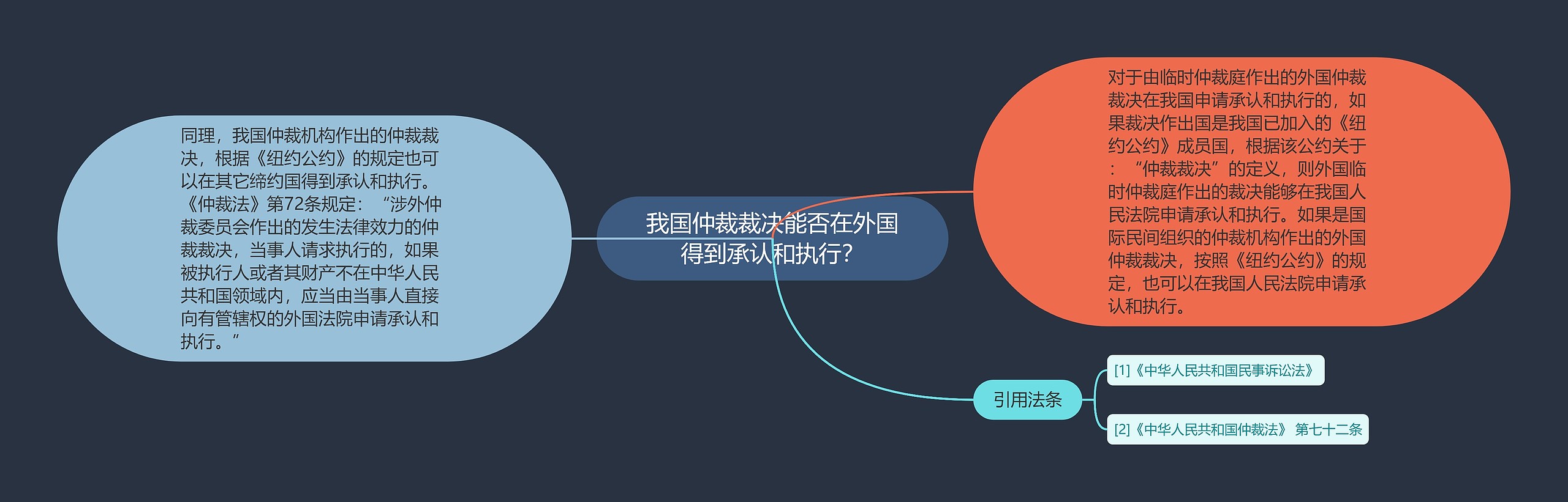 我国仲裁裁决能否在外国得到承认和执行？