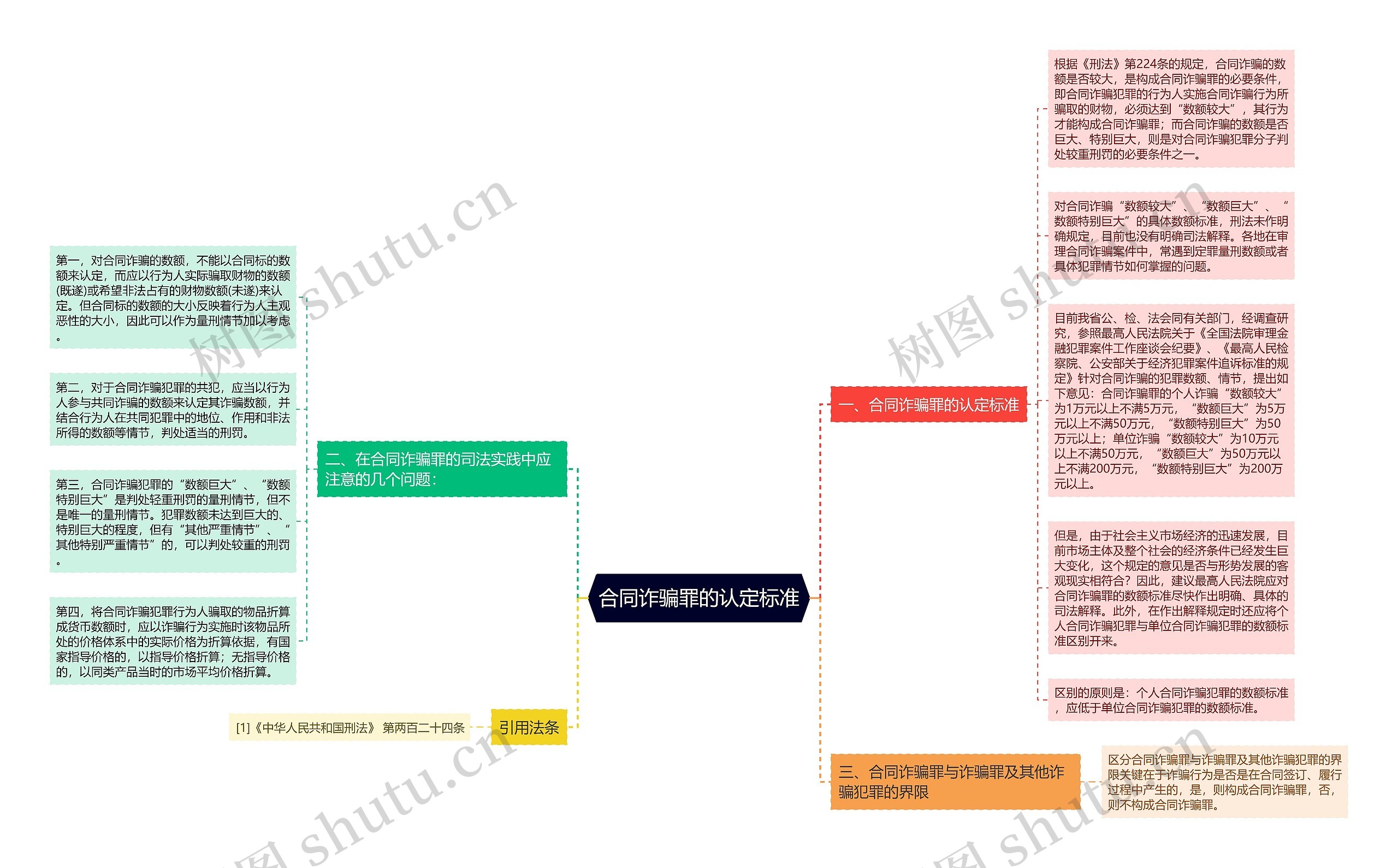 合同诈骗罪的认定标准思维导图