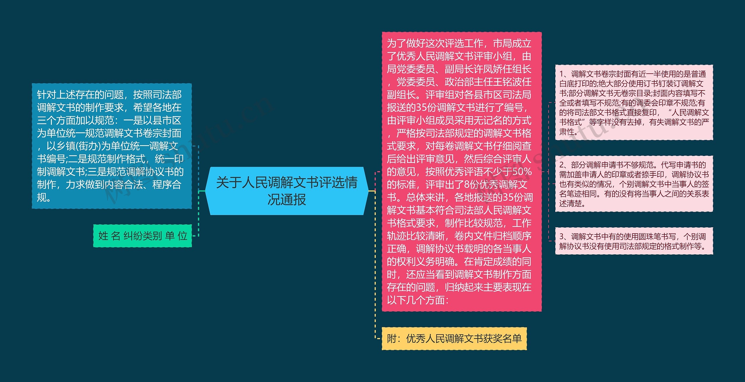 关于人民调解文书评选情况通报 关于人民调解文书评选情况通报