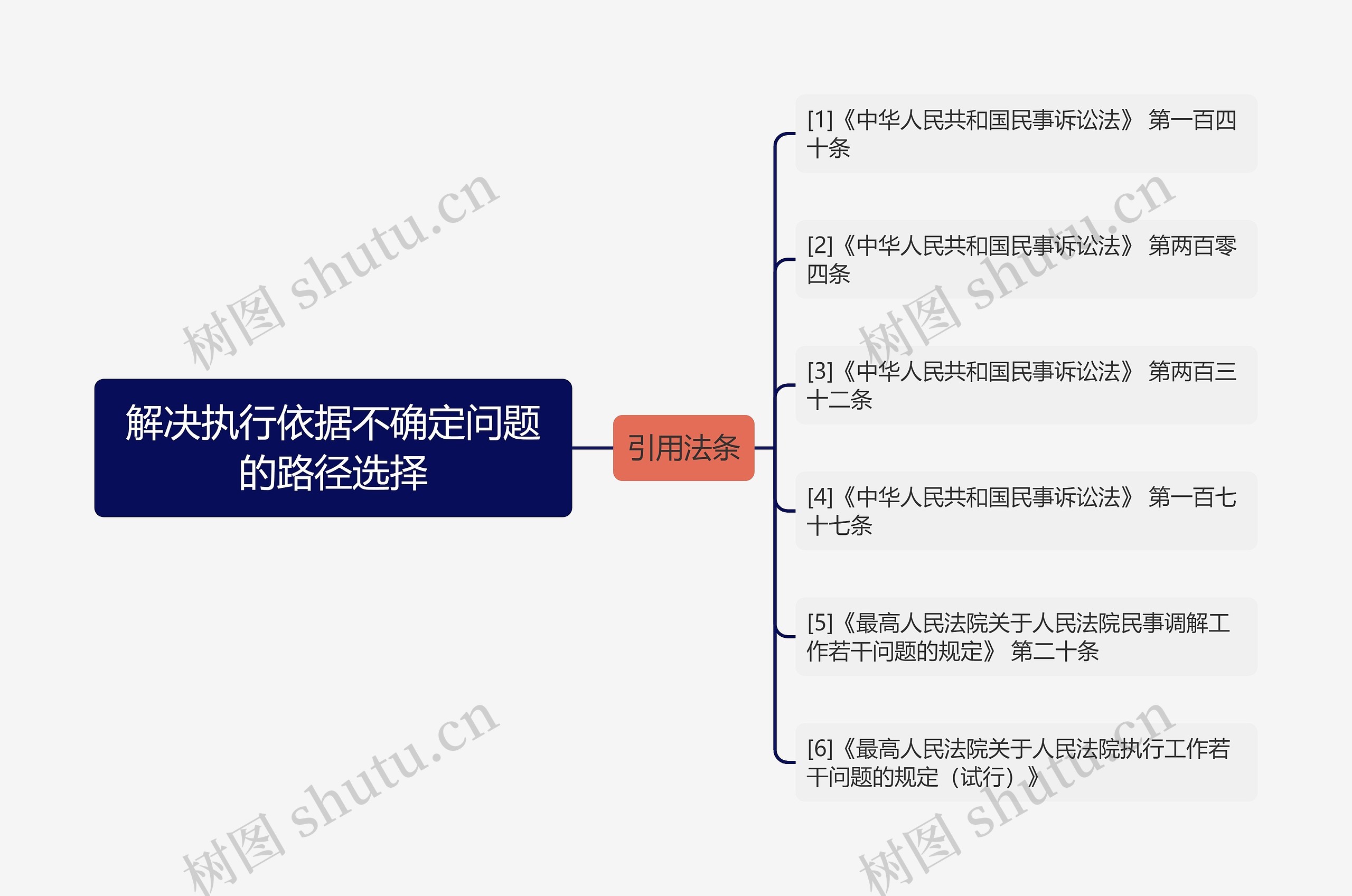 解决执行依据不确定问题的路径选择思维导图