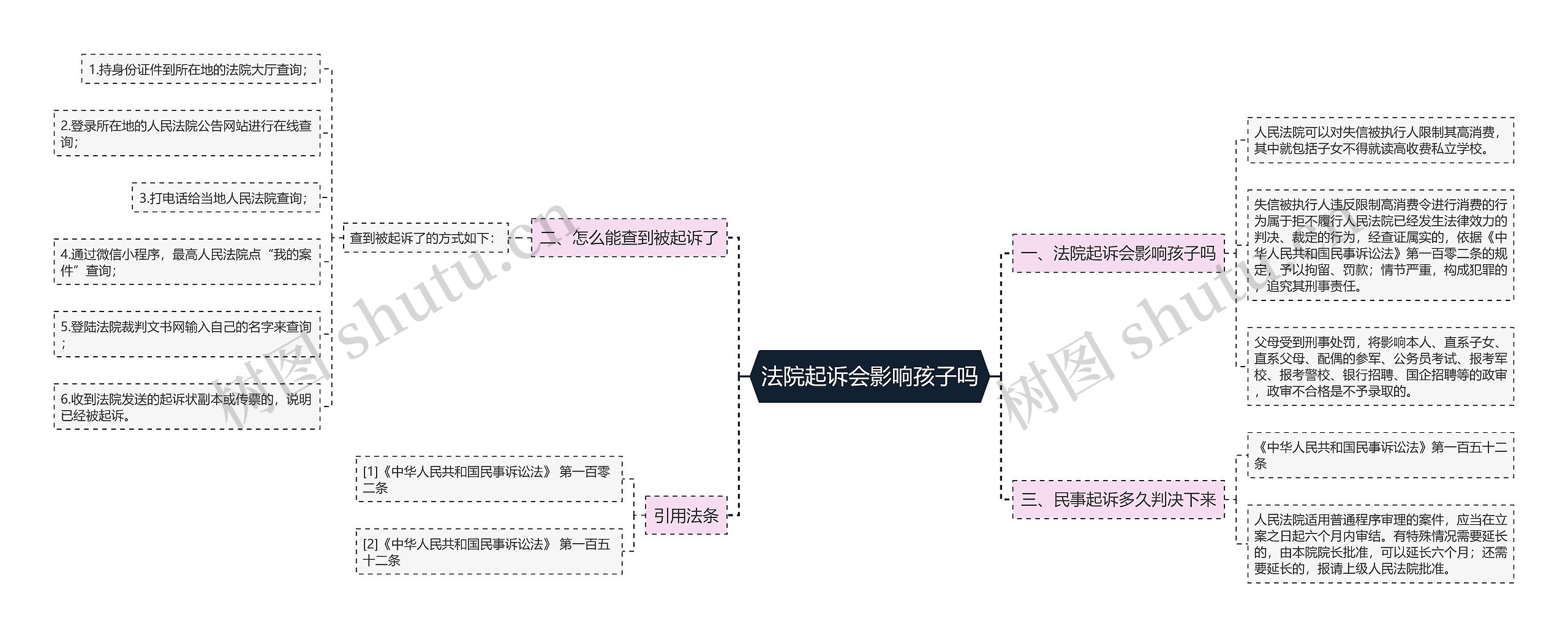 法院起诉会影响孩子吗思维导图