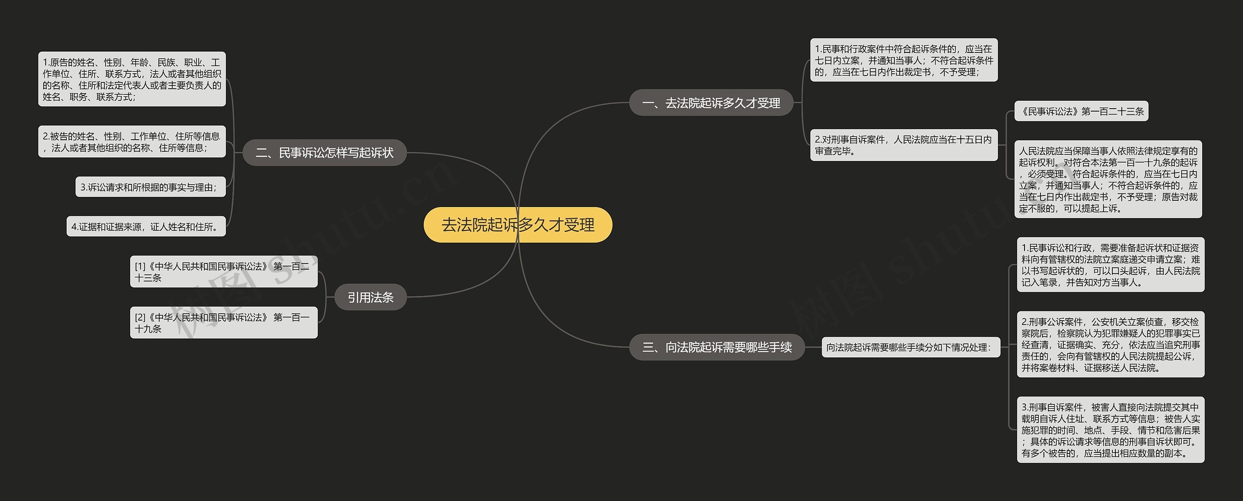 去法院起诉多久才受理思维导图