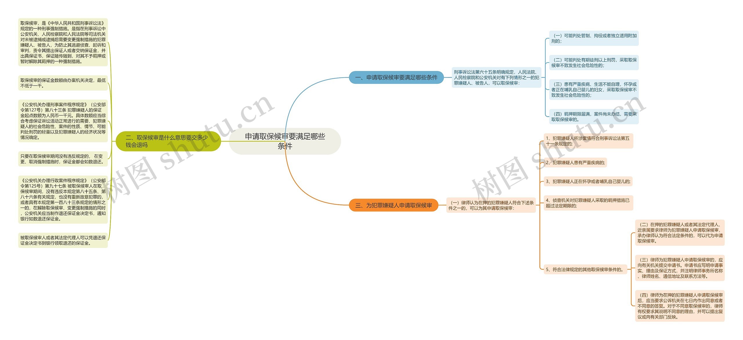 申请取保候审要满足哪些条件思维导图