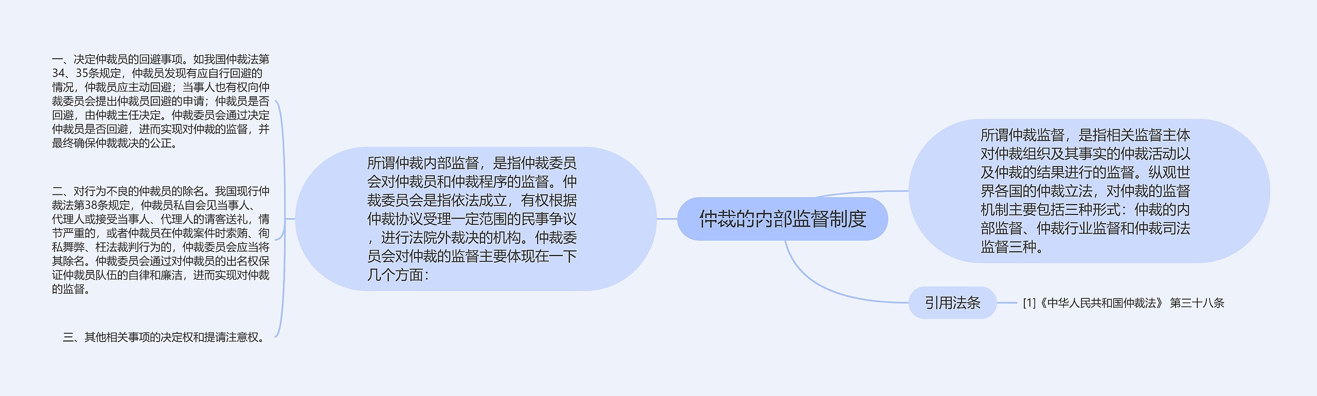 仲裁的内部监督制度思维导图