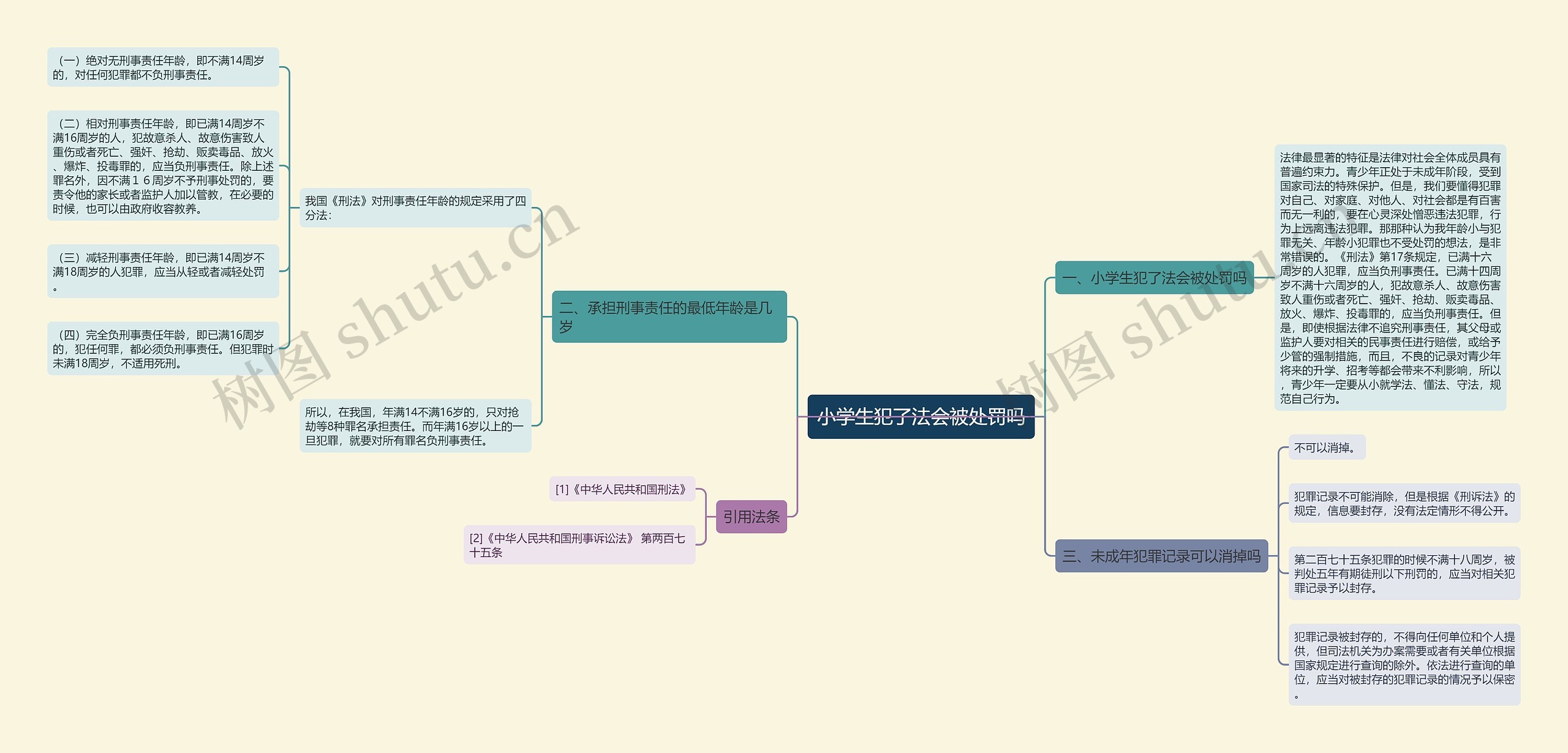 小学生犯了法会被处罚吗思维导图