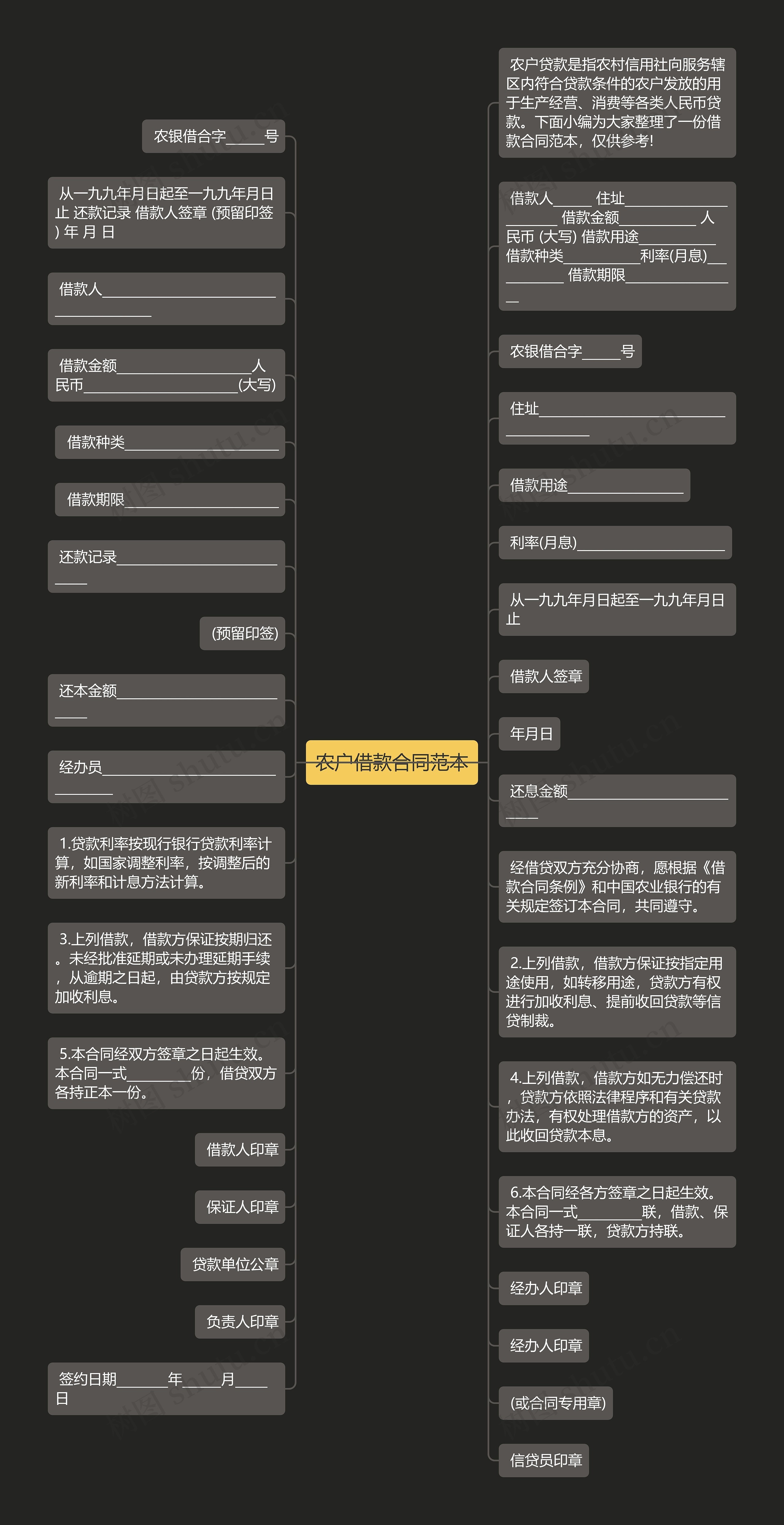 农户借款合同范本思维导图