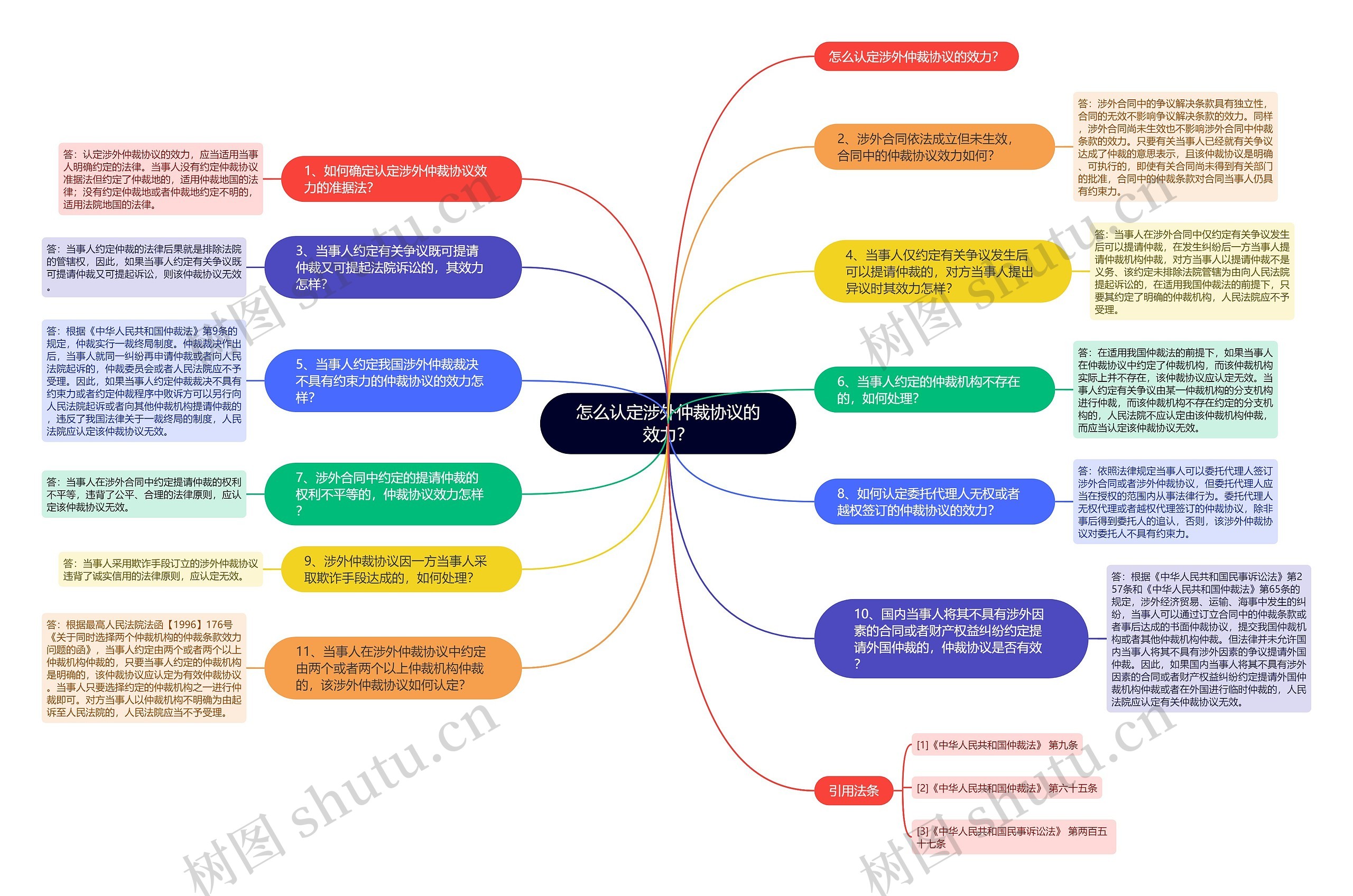 怎么认定涉外仲裁协议的效力？思维导图