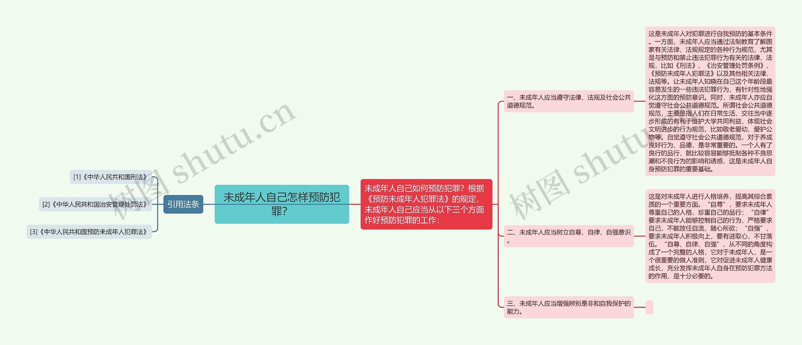 未成年人自己怎样预防犯罪？思维导图
