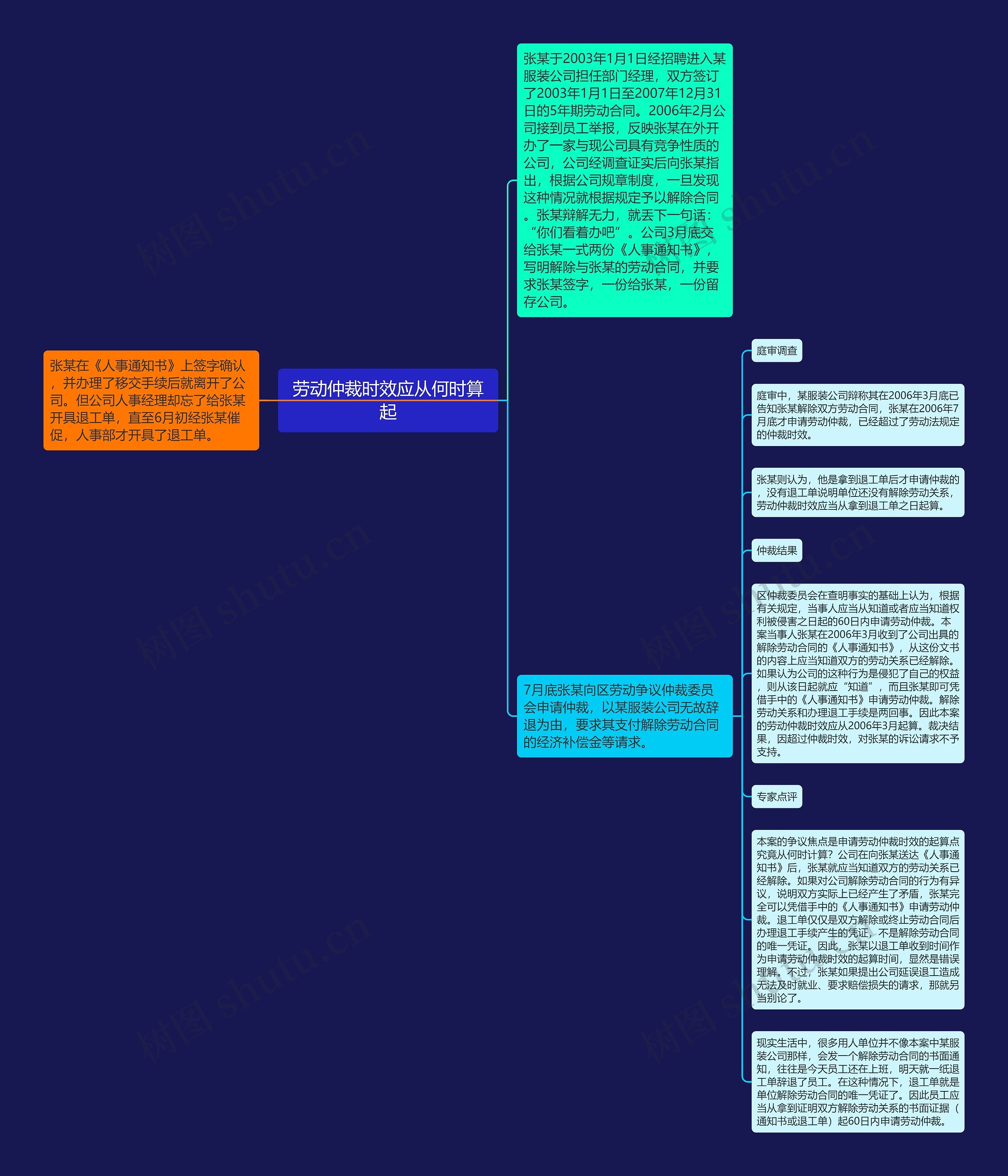 劳动仲裁时效应从何时算起思维导图