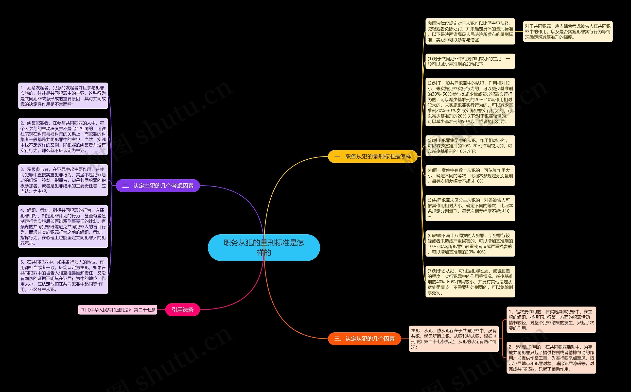 职务从犯的量刑标准是怎样的思维导图