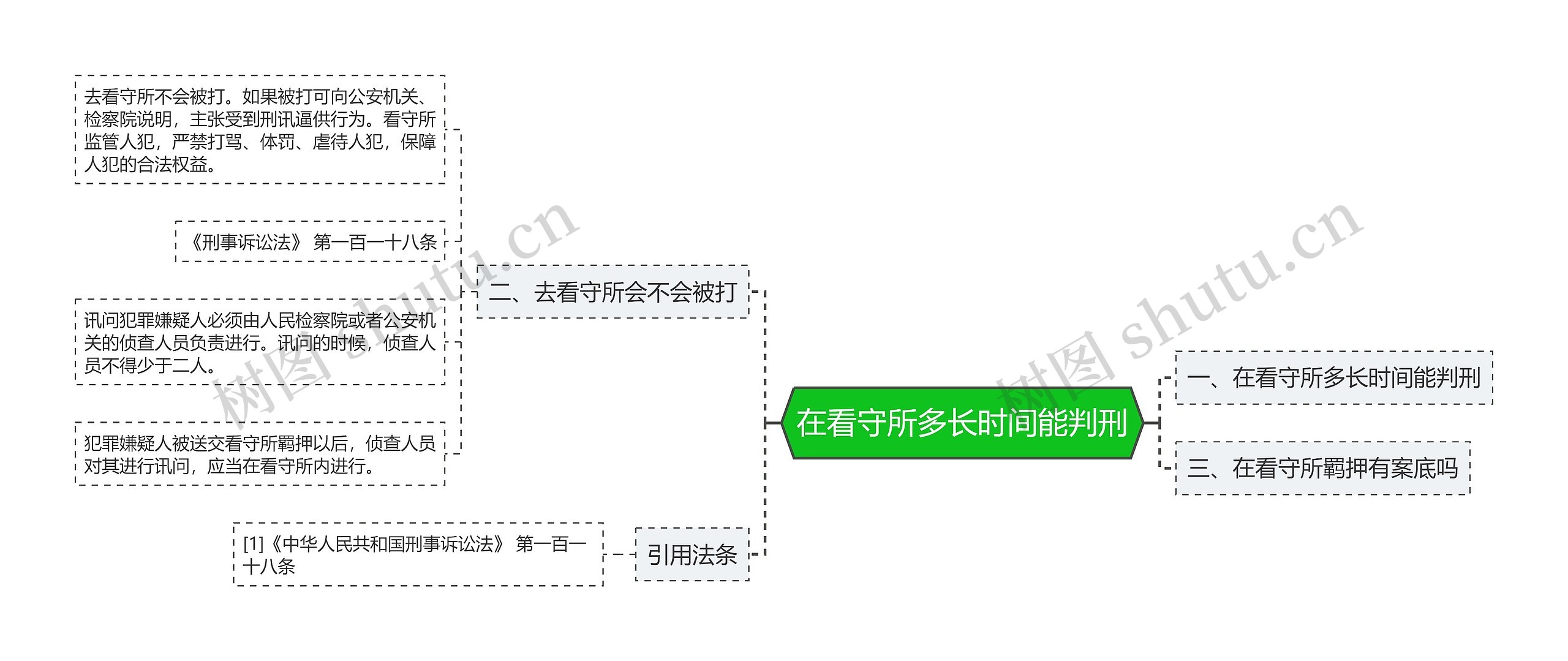 在看守所多长时间能判刑思维导图