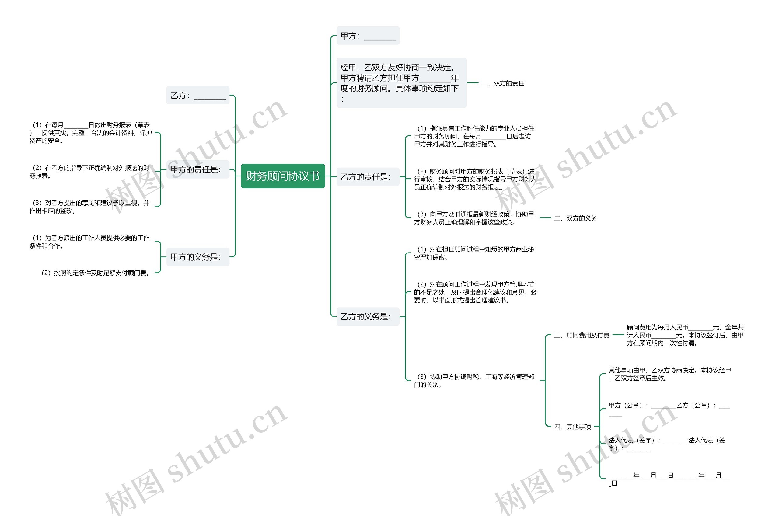 财务顾问协议书思维导图