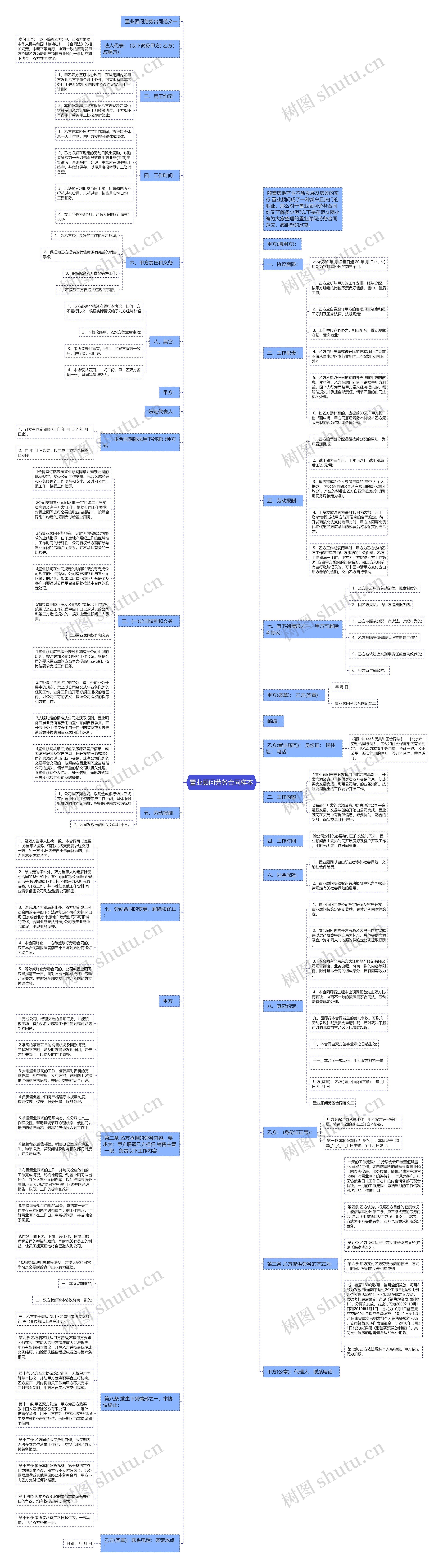 置业顾问劳务合同样本思维导图