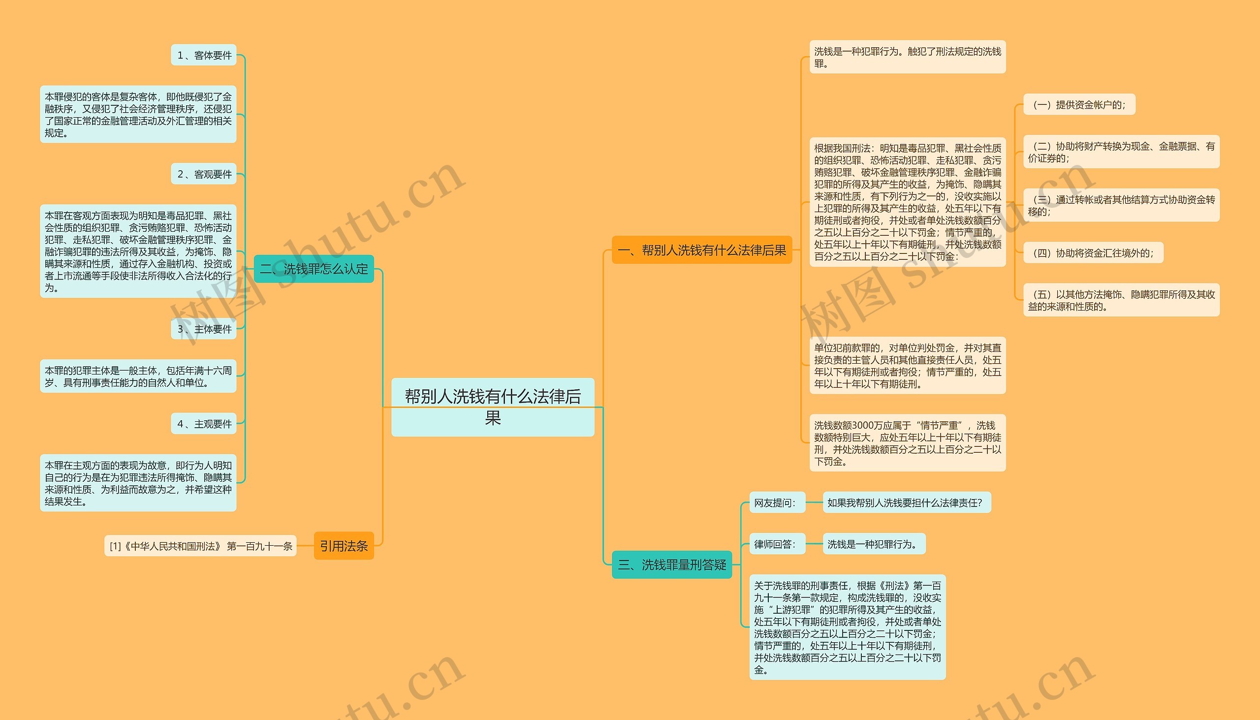 帮别人洗钱有什么法律后果思维导图