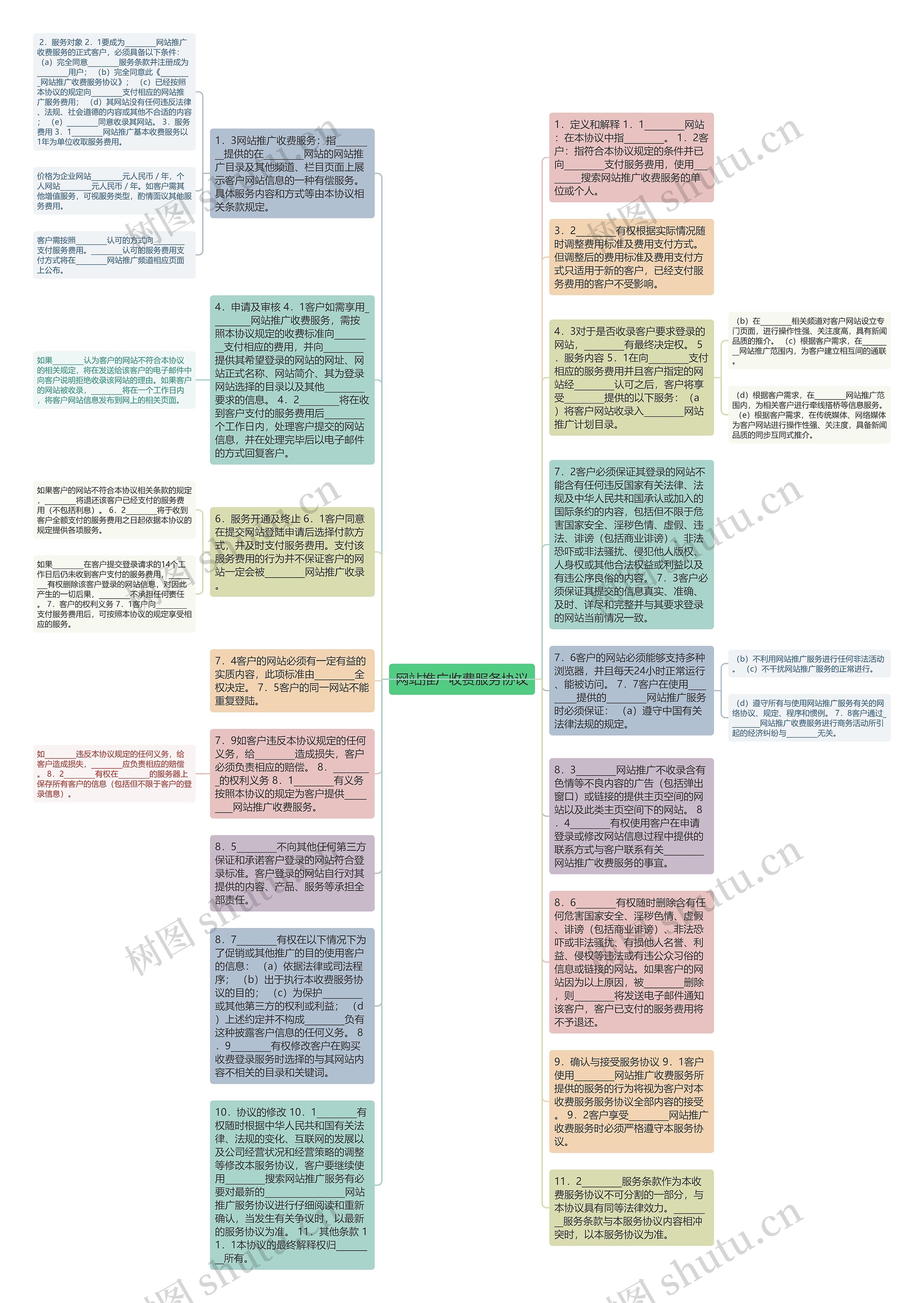 网站推广收费服务协议思维导图