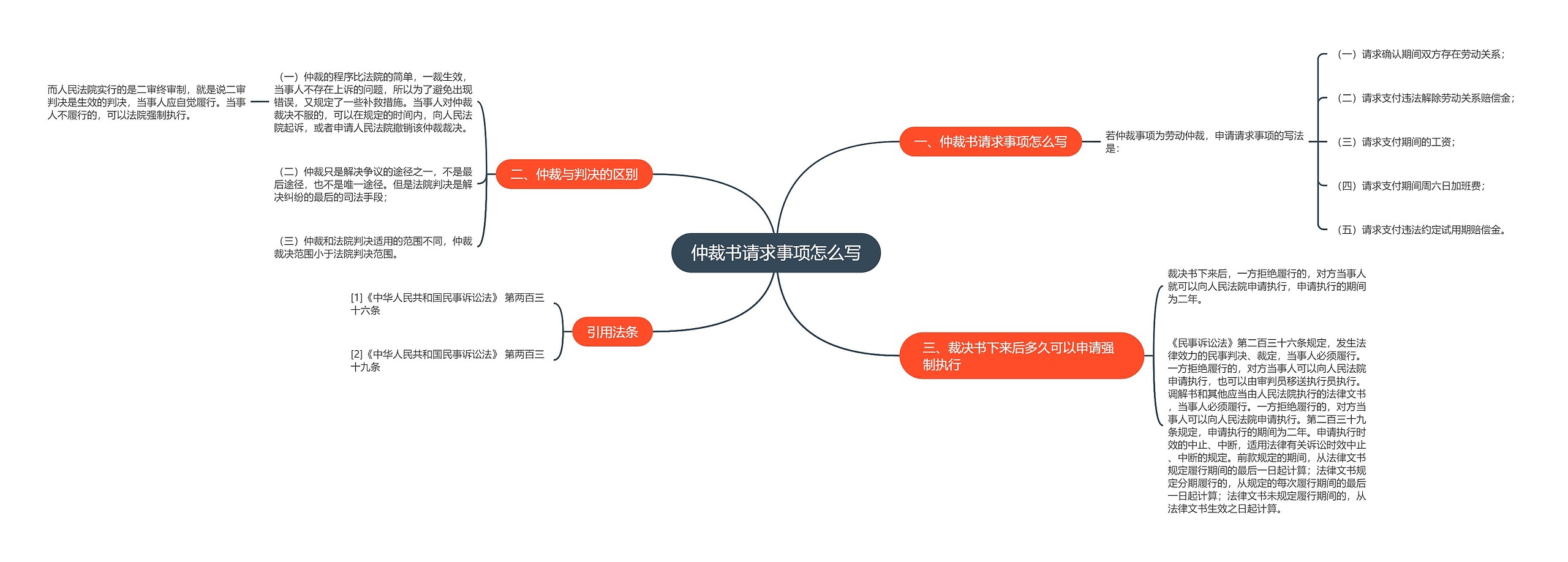 仲裁书请求事项怎么写思维导图