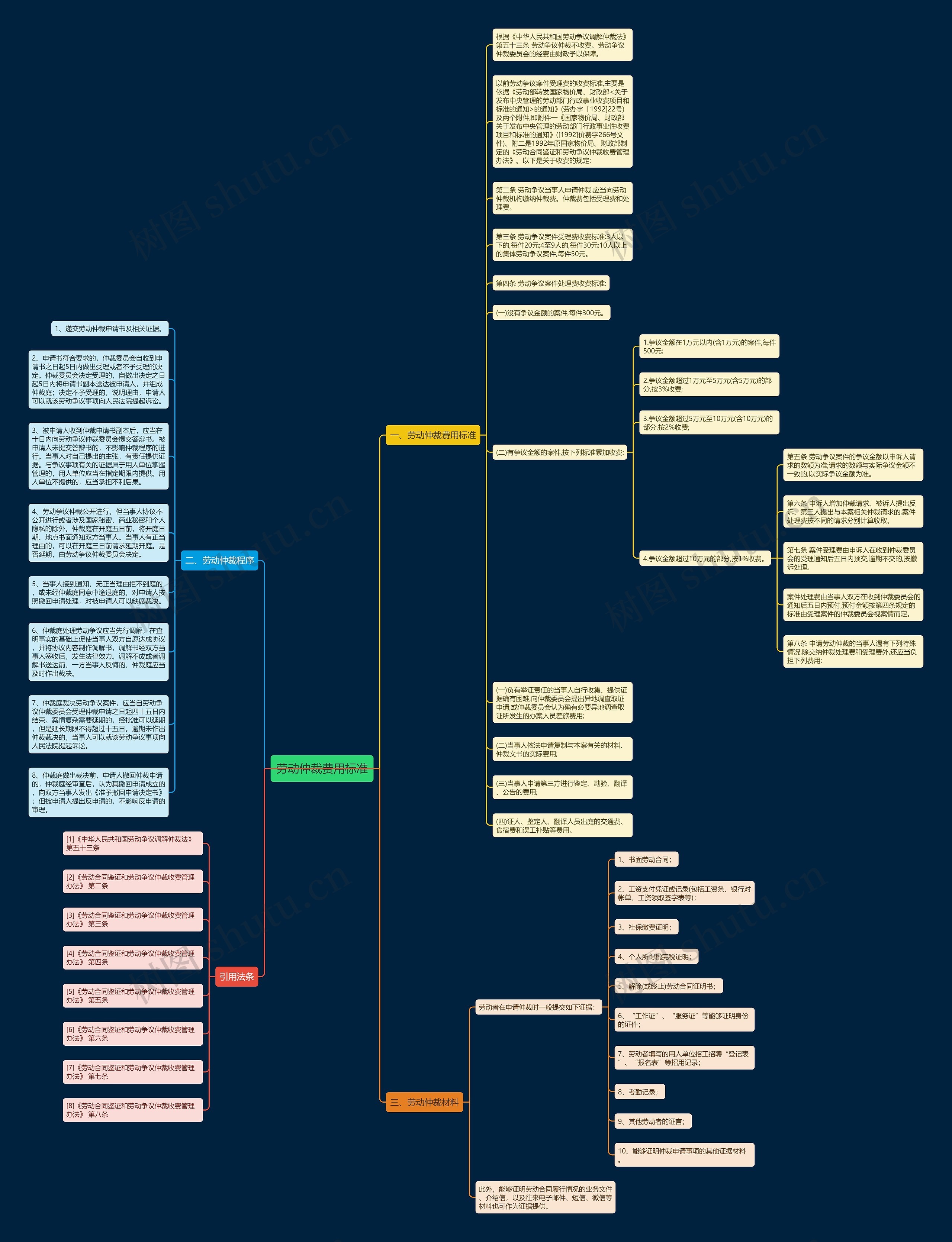 劳动仲裁费用标准思维导图