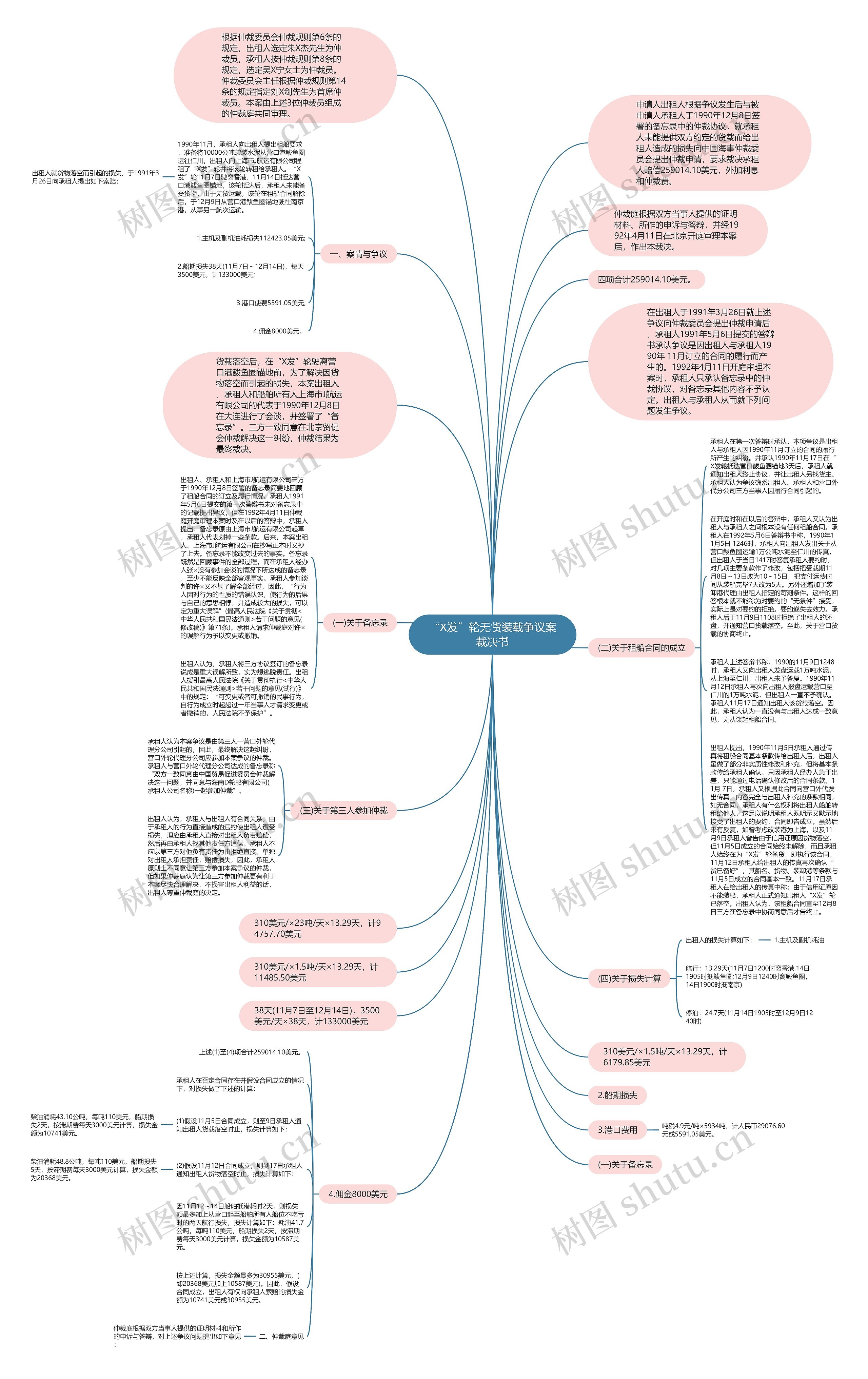 “X发”轮无货装载争议案裁决书思维导图