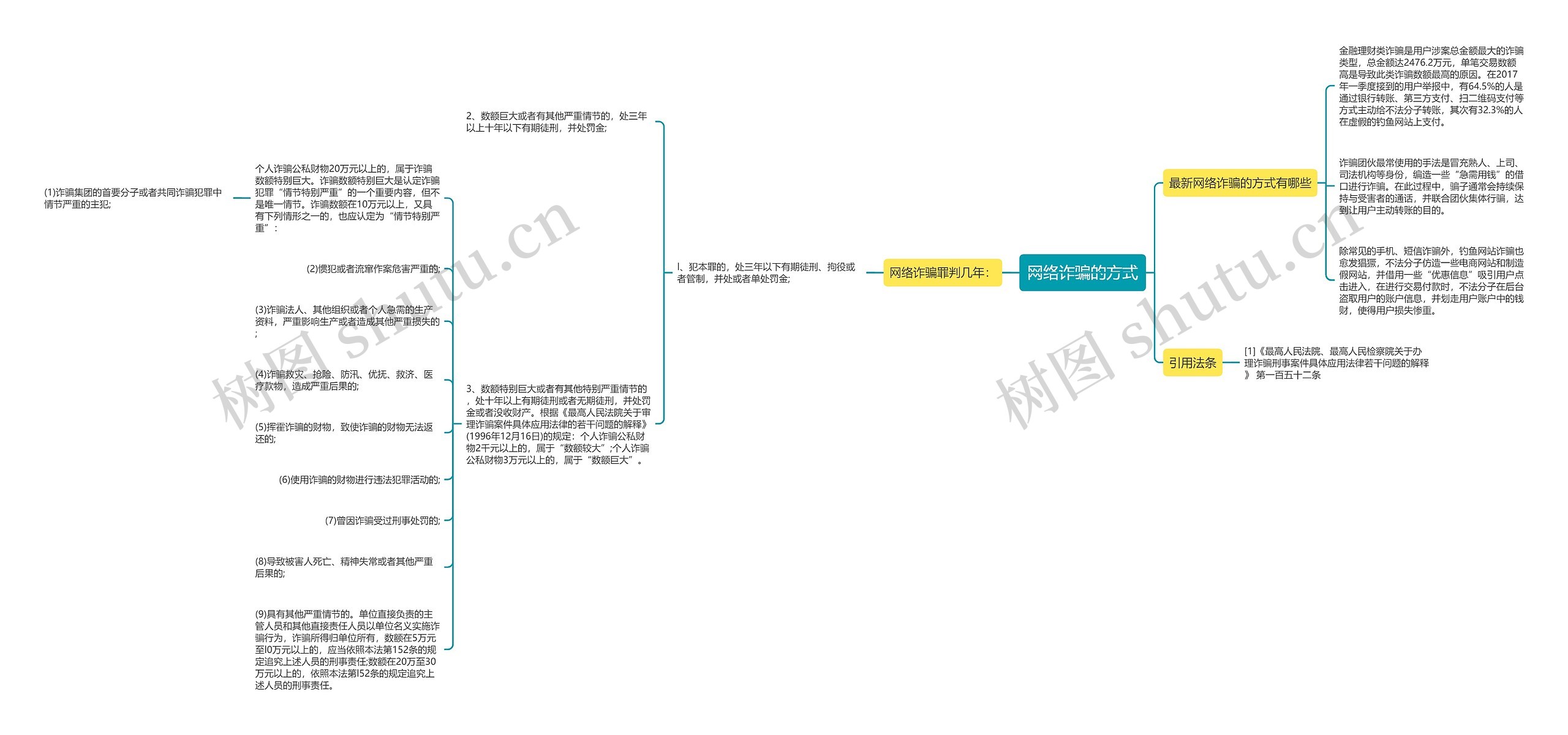 网络诈骗的方式思维导图