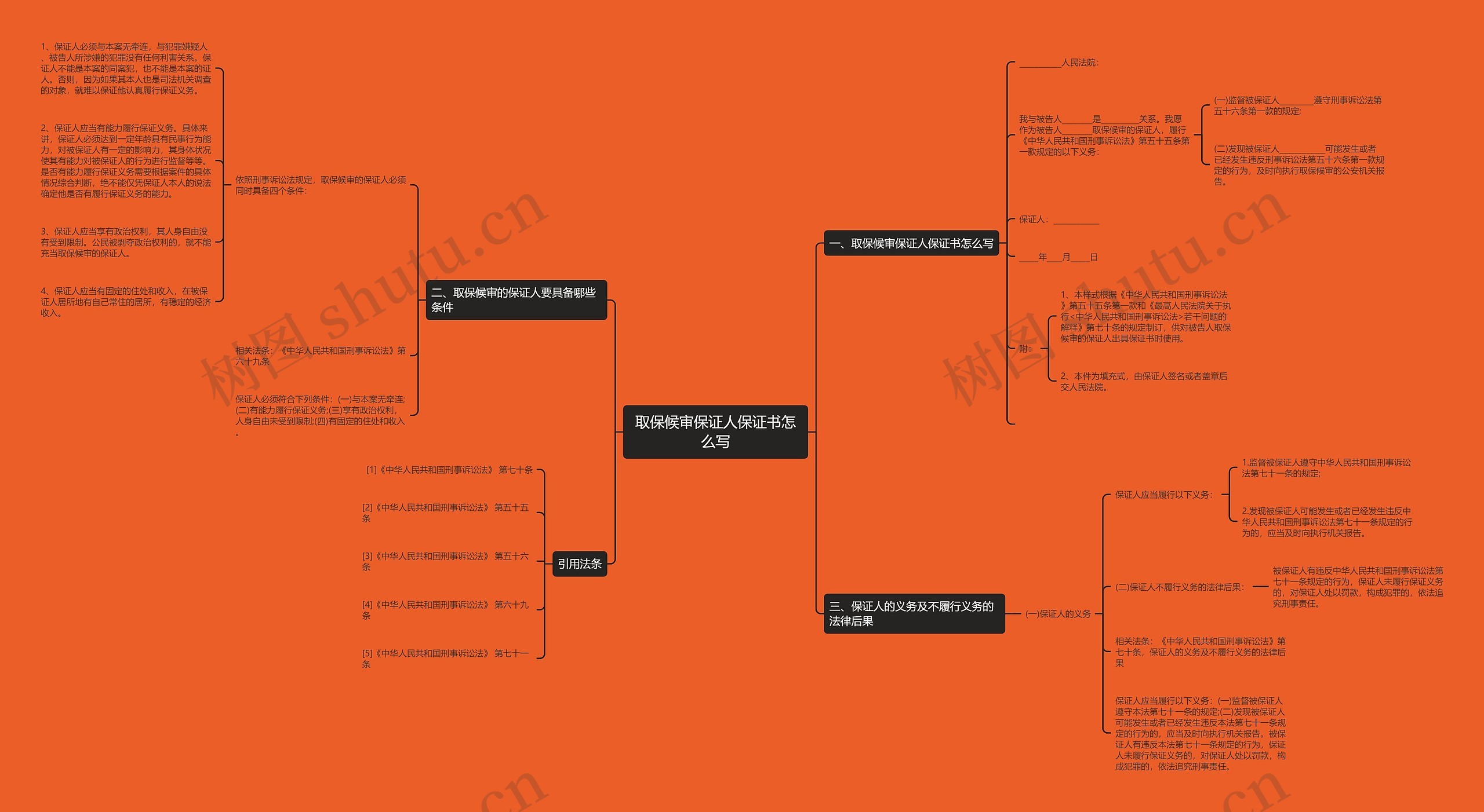 取保候审保证人保证书怎么写思维导图