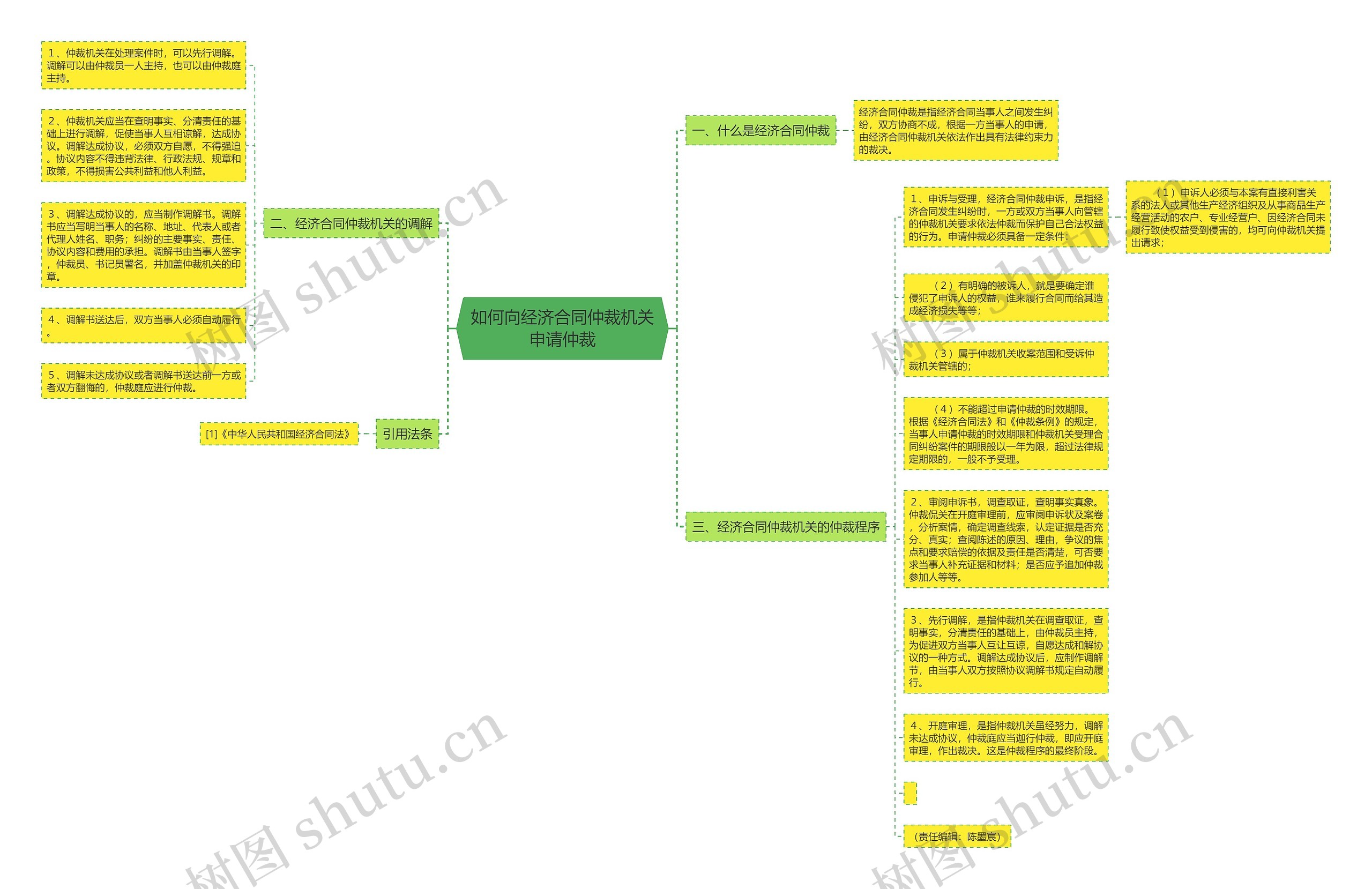 如何向经济合同仲裁机关申请仲裁思维导图