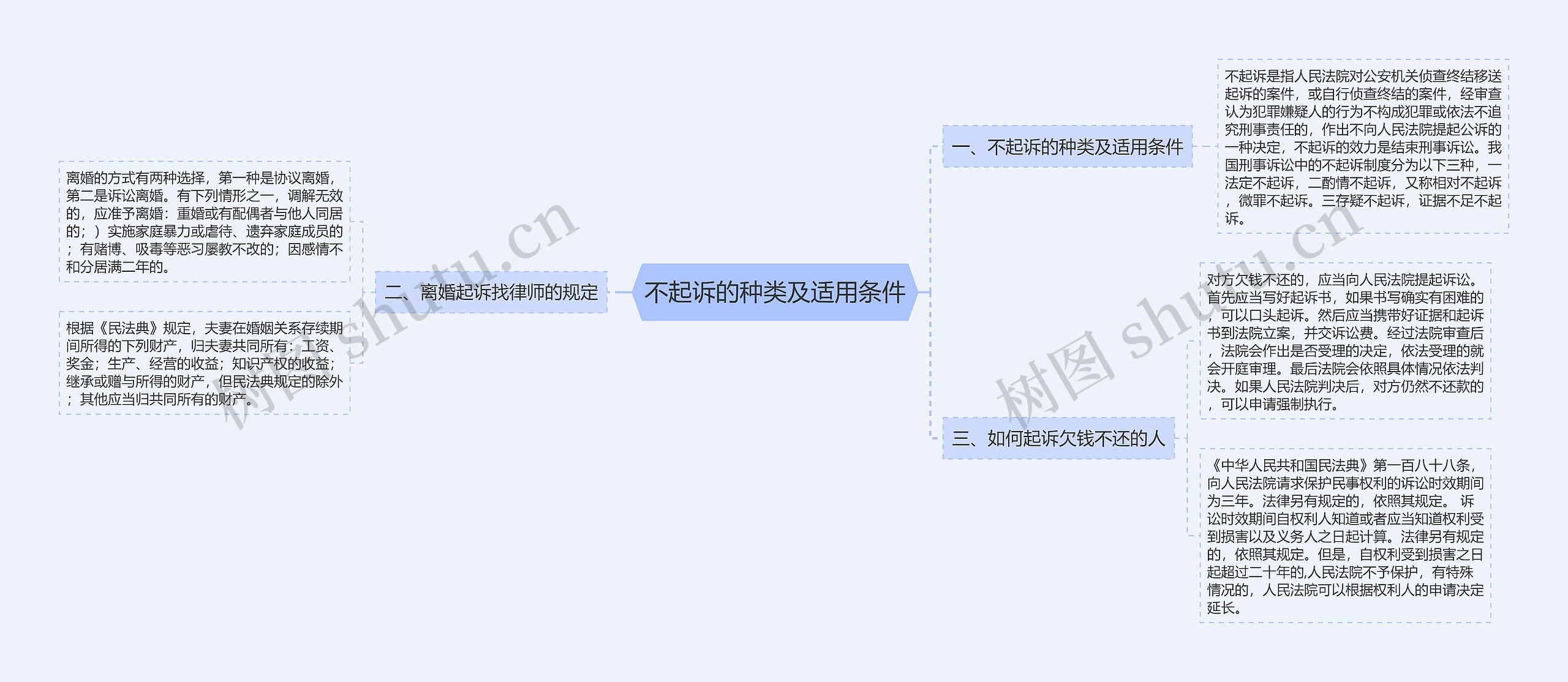 不起诉的种类及适用条件思维导图