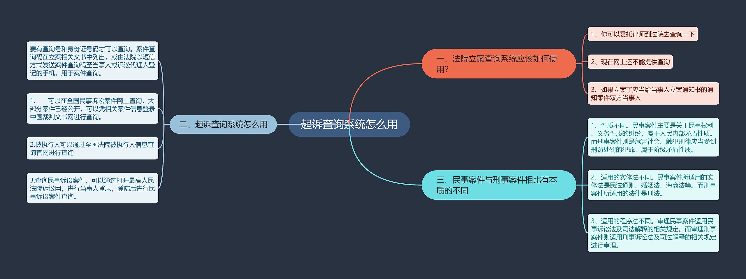 起诉查询系统怎么用思维导图