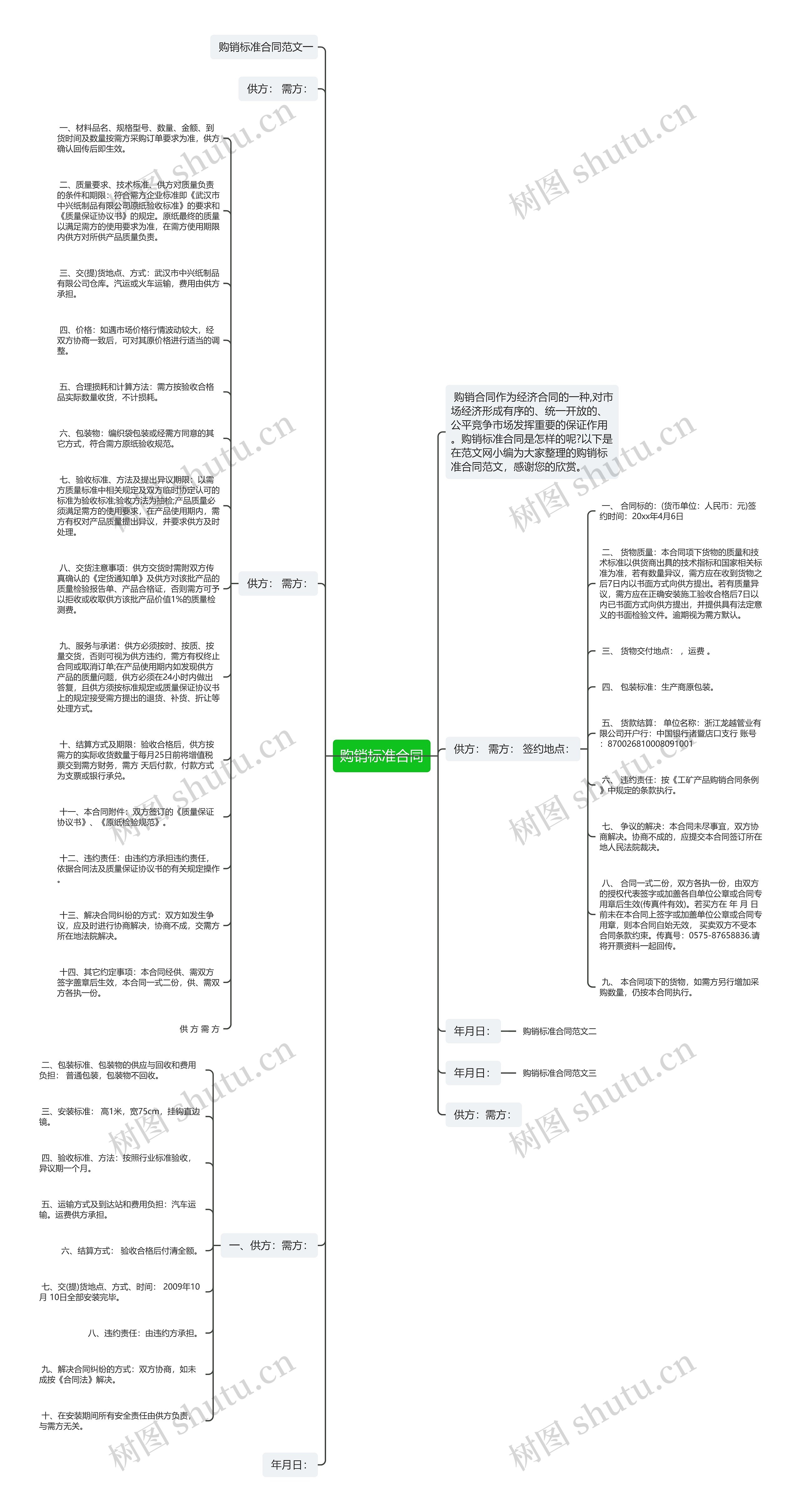 购销标准合同思维导图