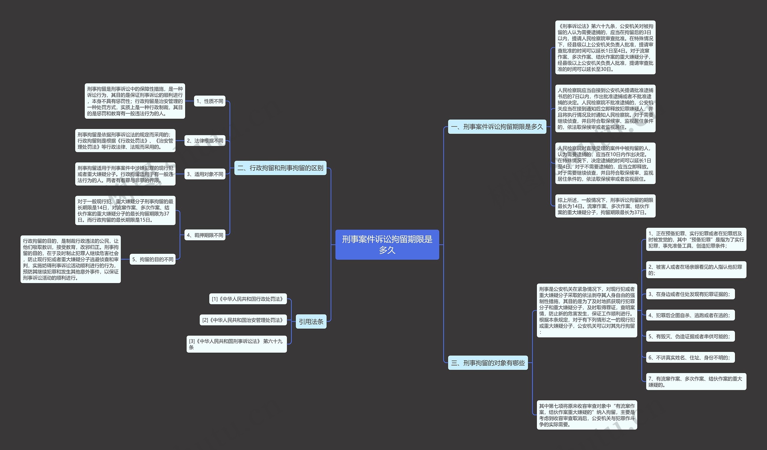 刑事案件诉讼拘留期限是多久思维导图