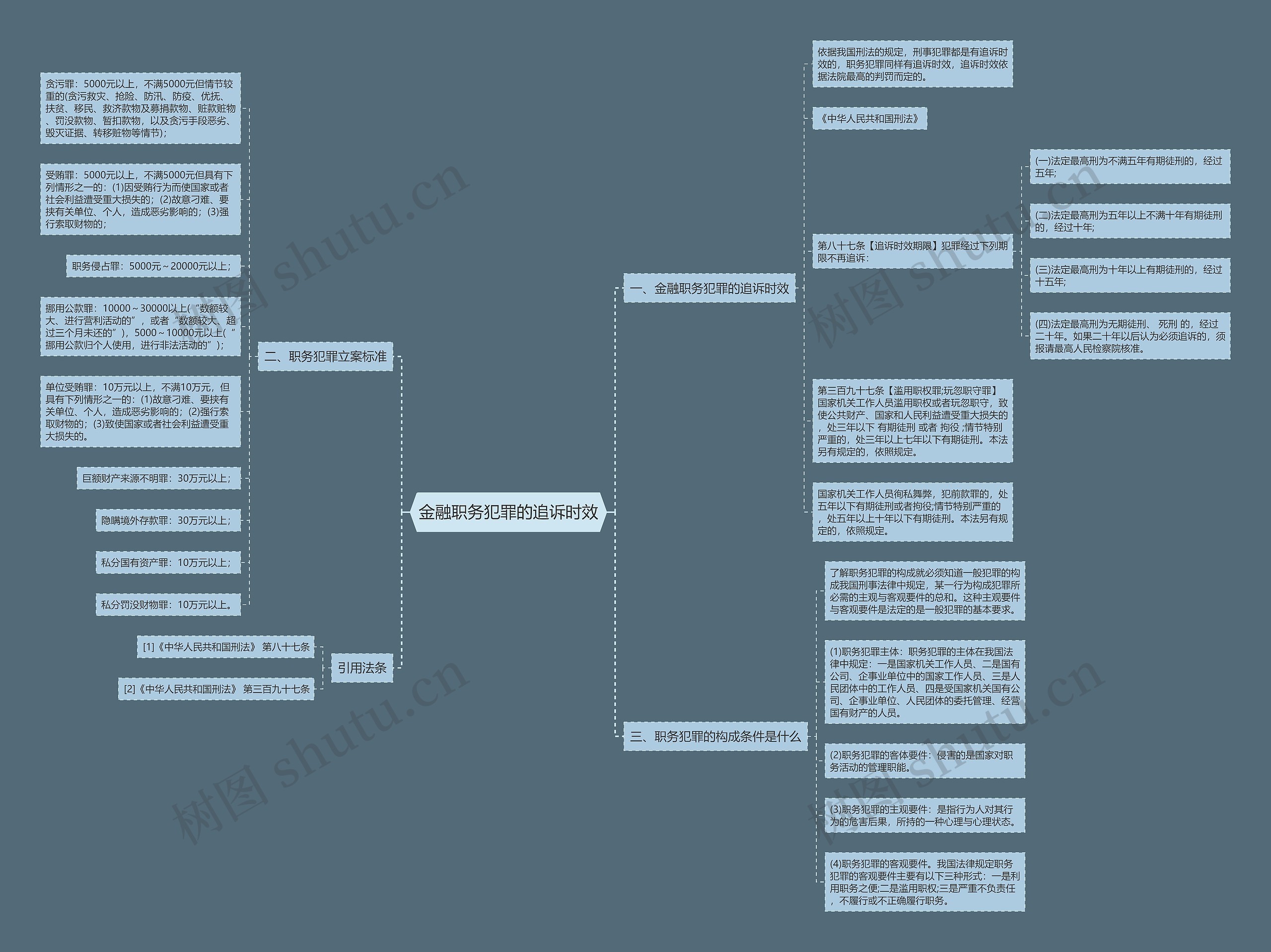 金融职务犯罪的追诉时效思维导图