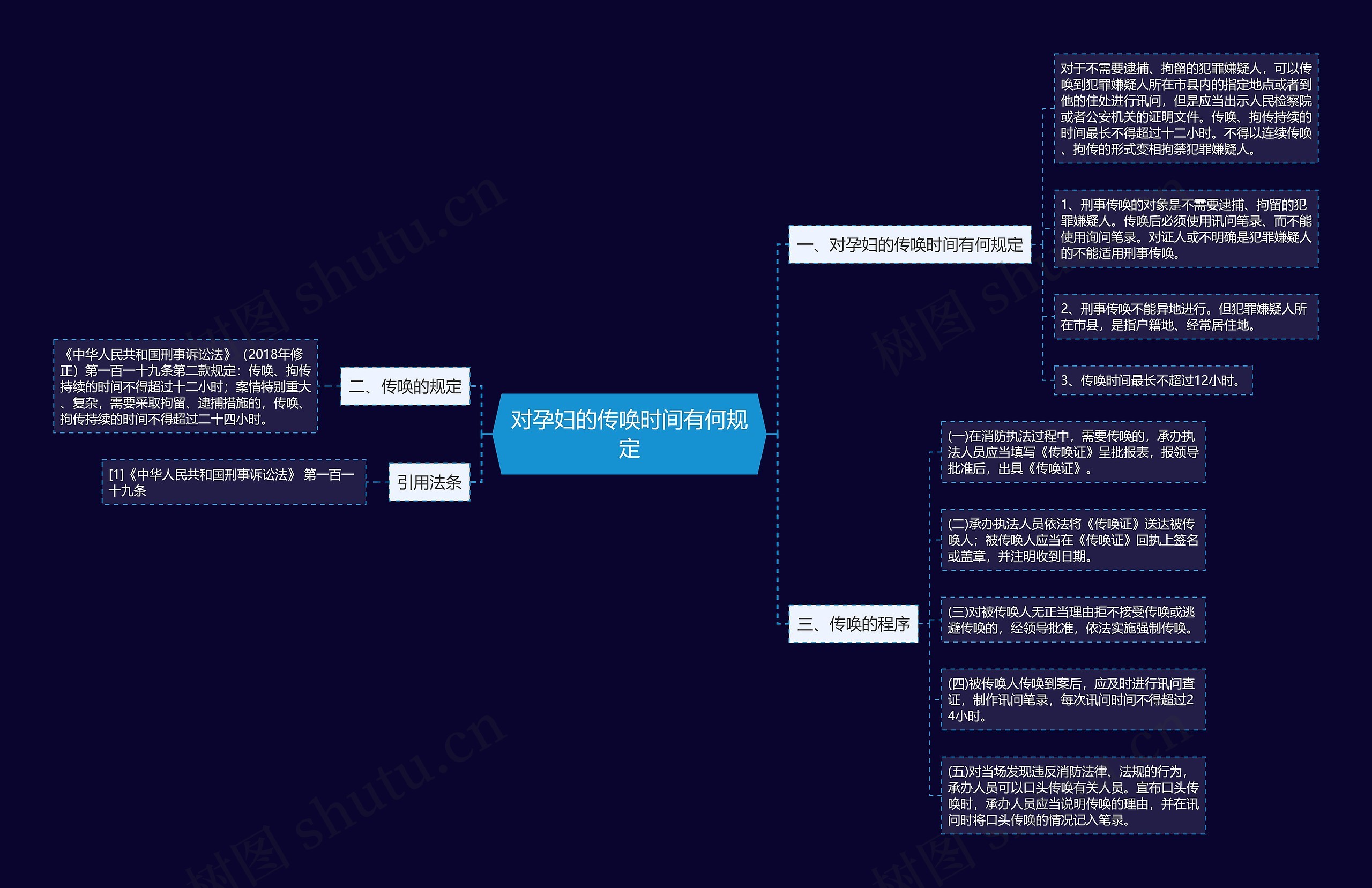 对孕妇的传唤时间有何规定思维导图