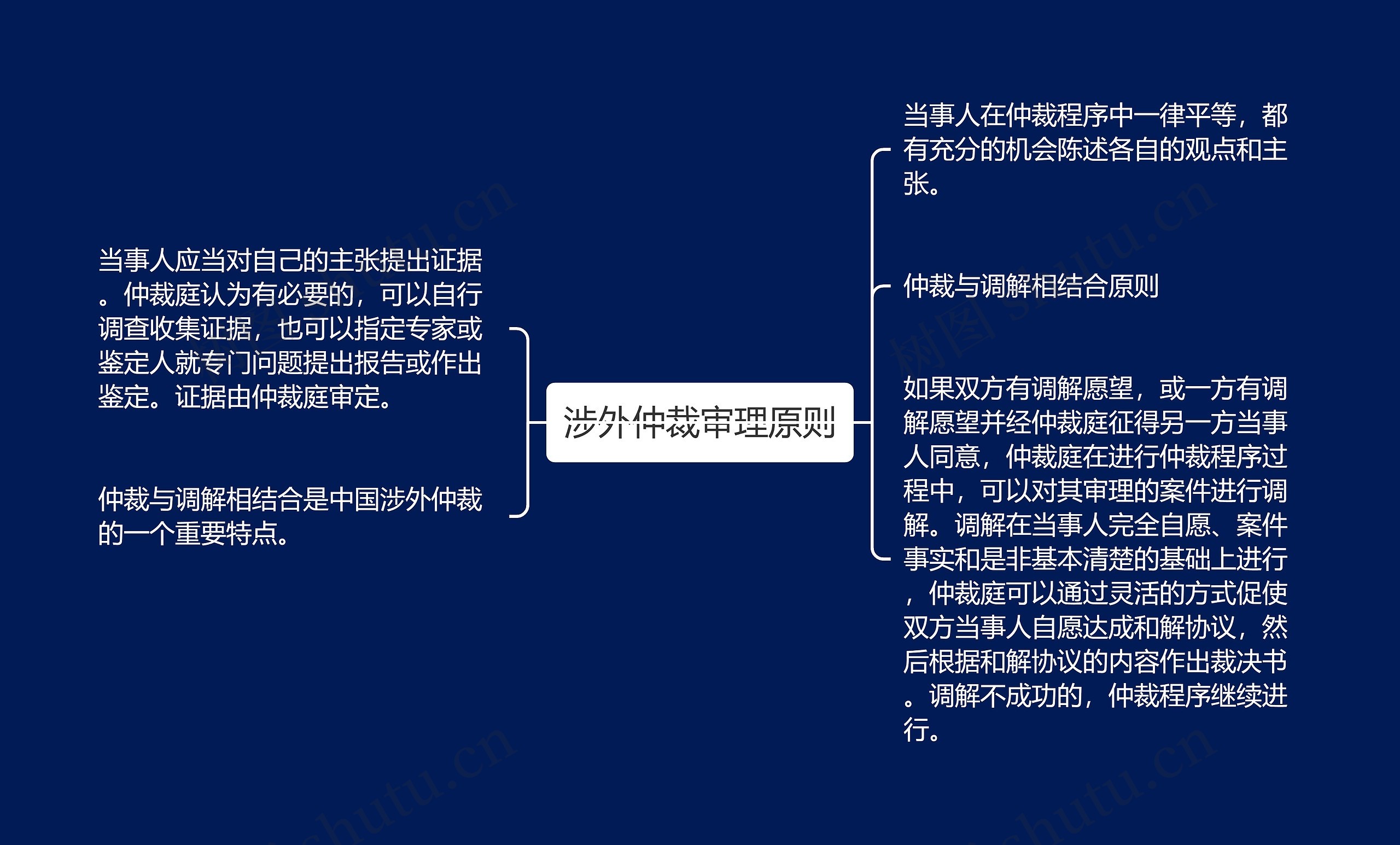 涉外仲裁审理原则思维导图