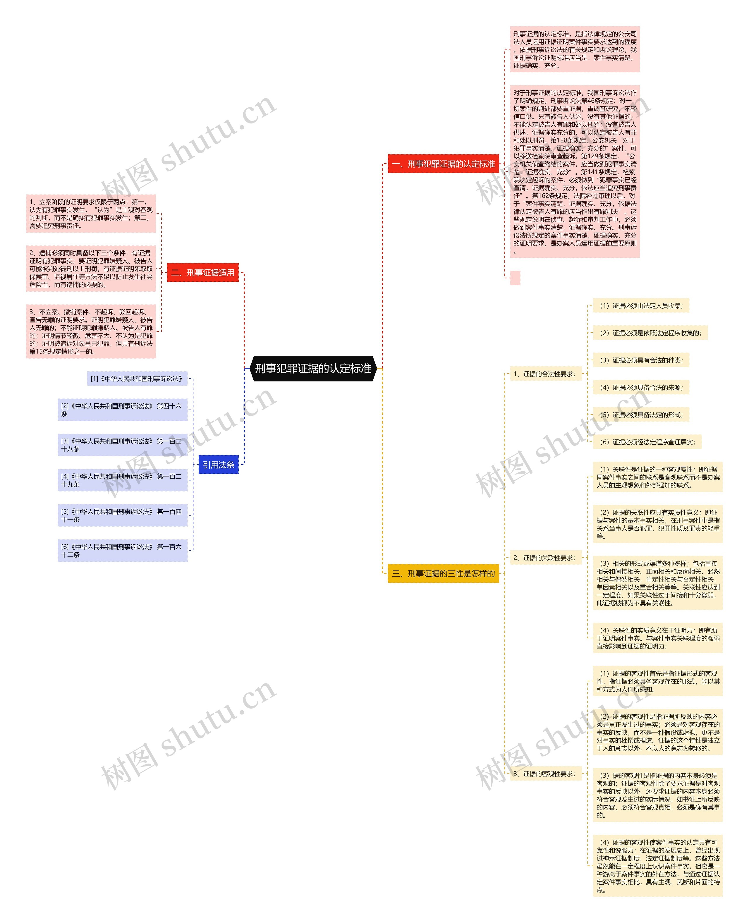 刑事犯罪证据的认定标准思维导图
