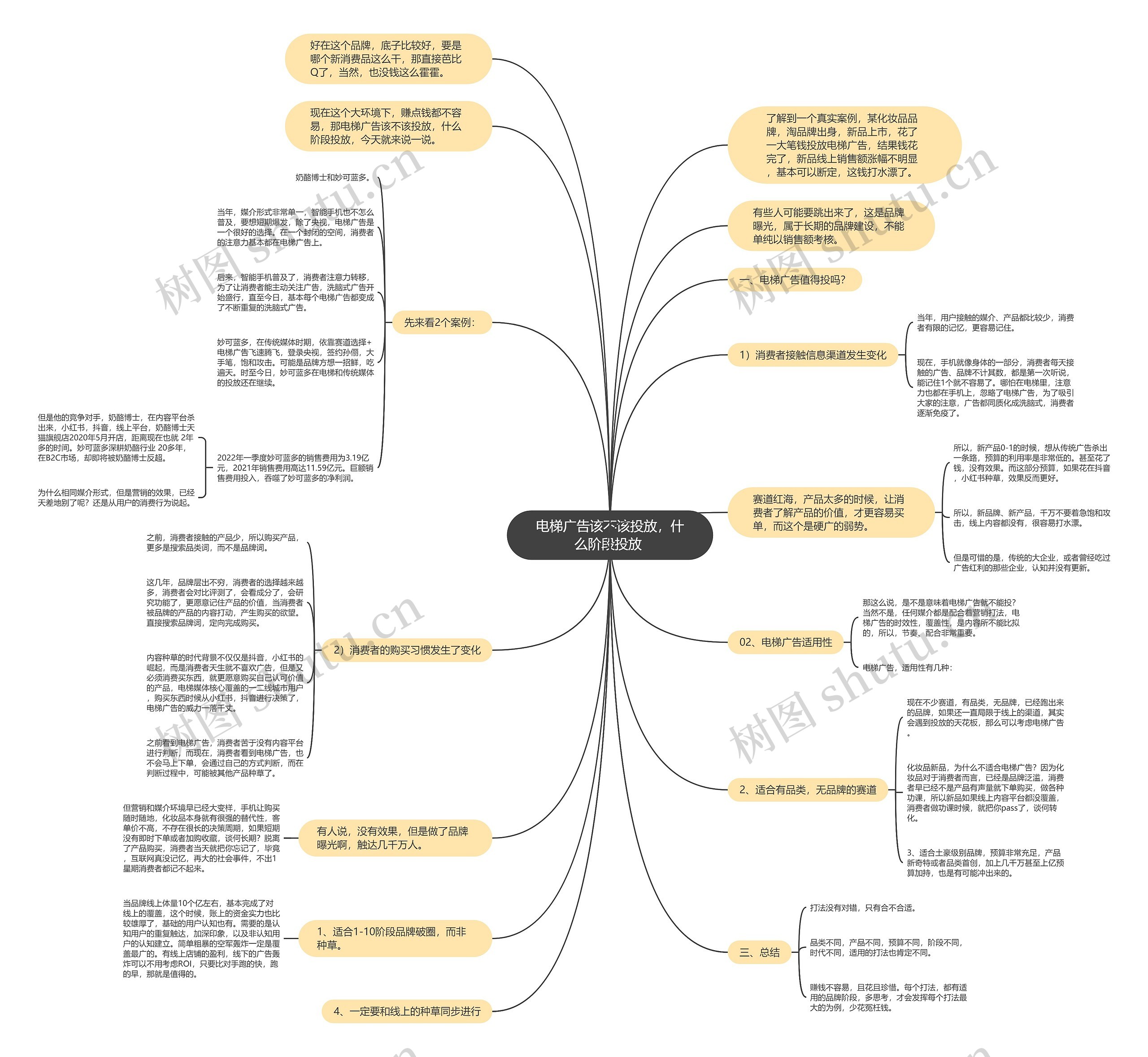 电梯广告该不该投放，什么阶段投放 思维导图