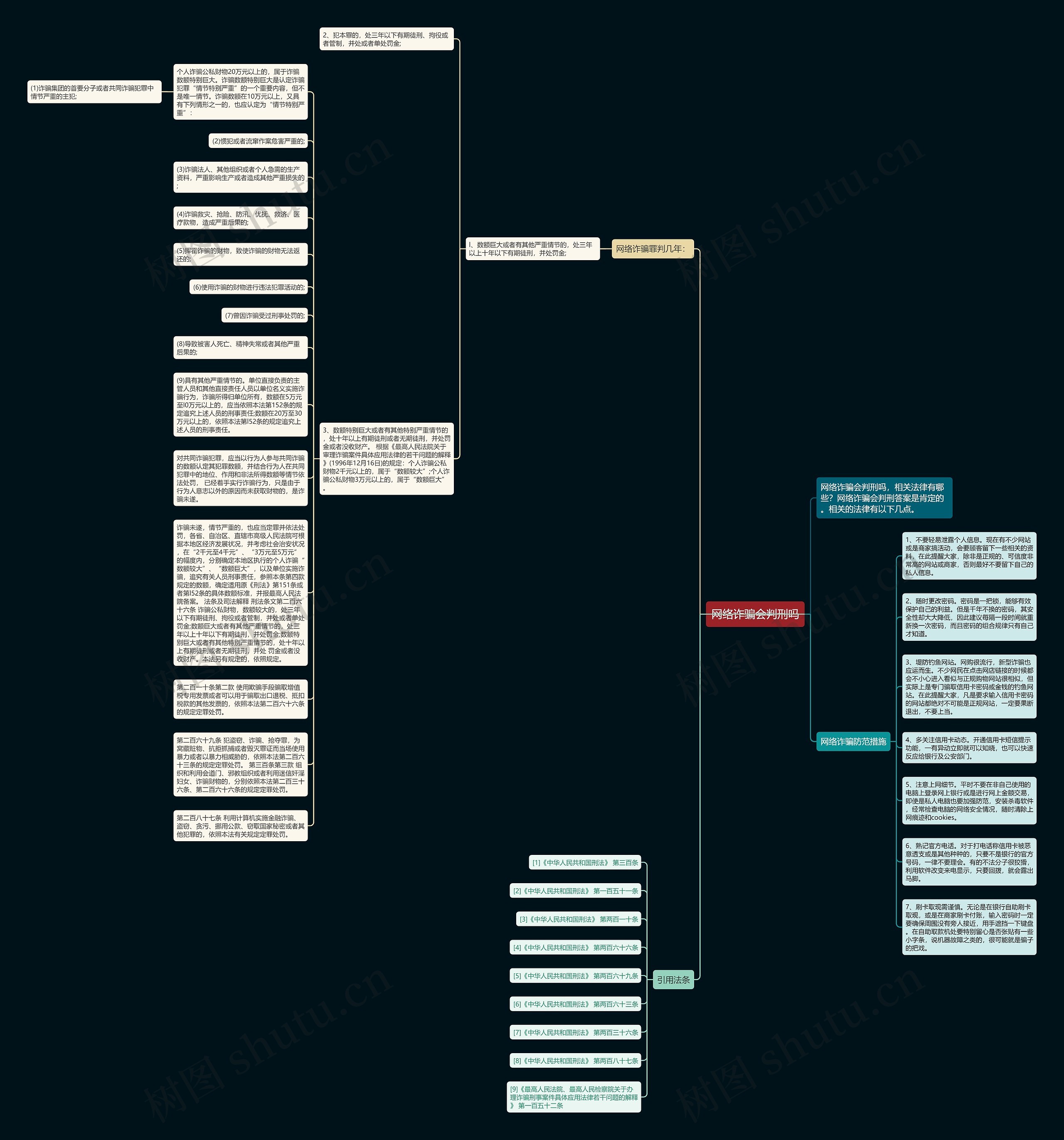 网络诈骗会判刑吗思维导图