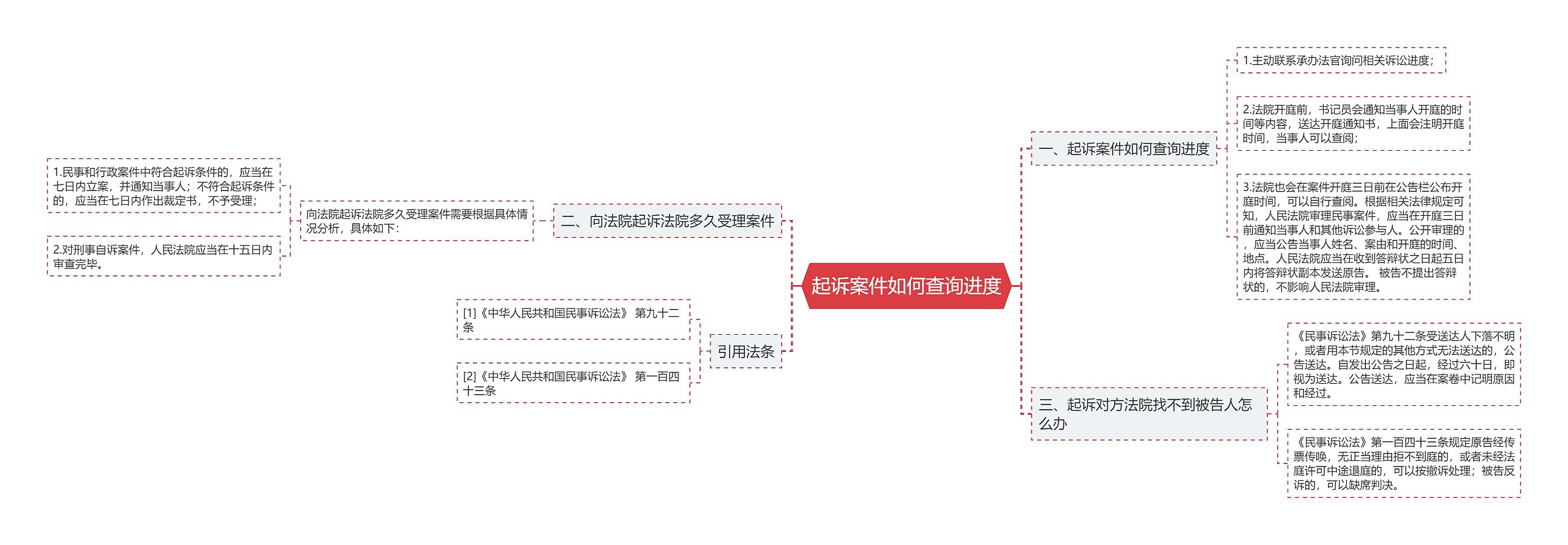 起诉案件如何查询进度思维导图