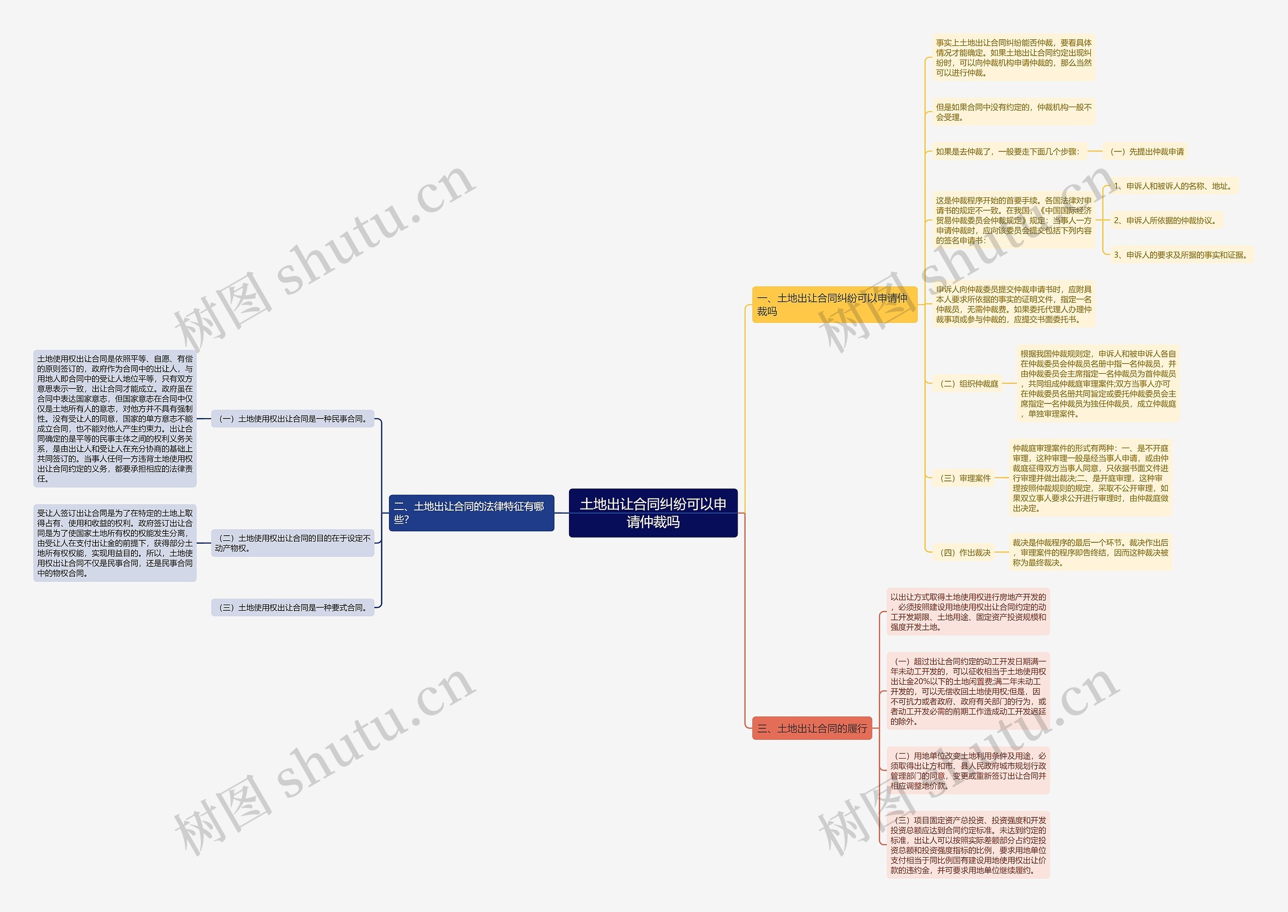 土地出让合同纠纷可以申请仲裁吗思维导图
