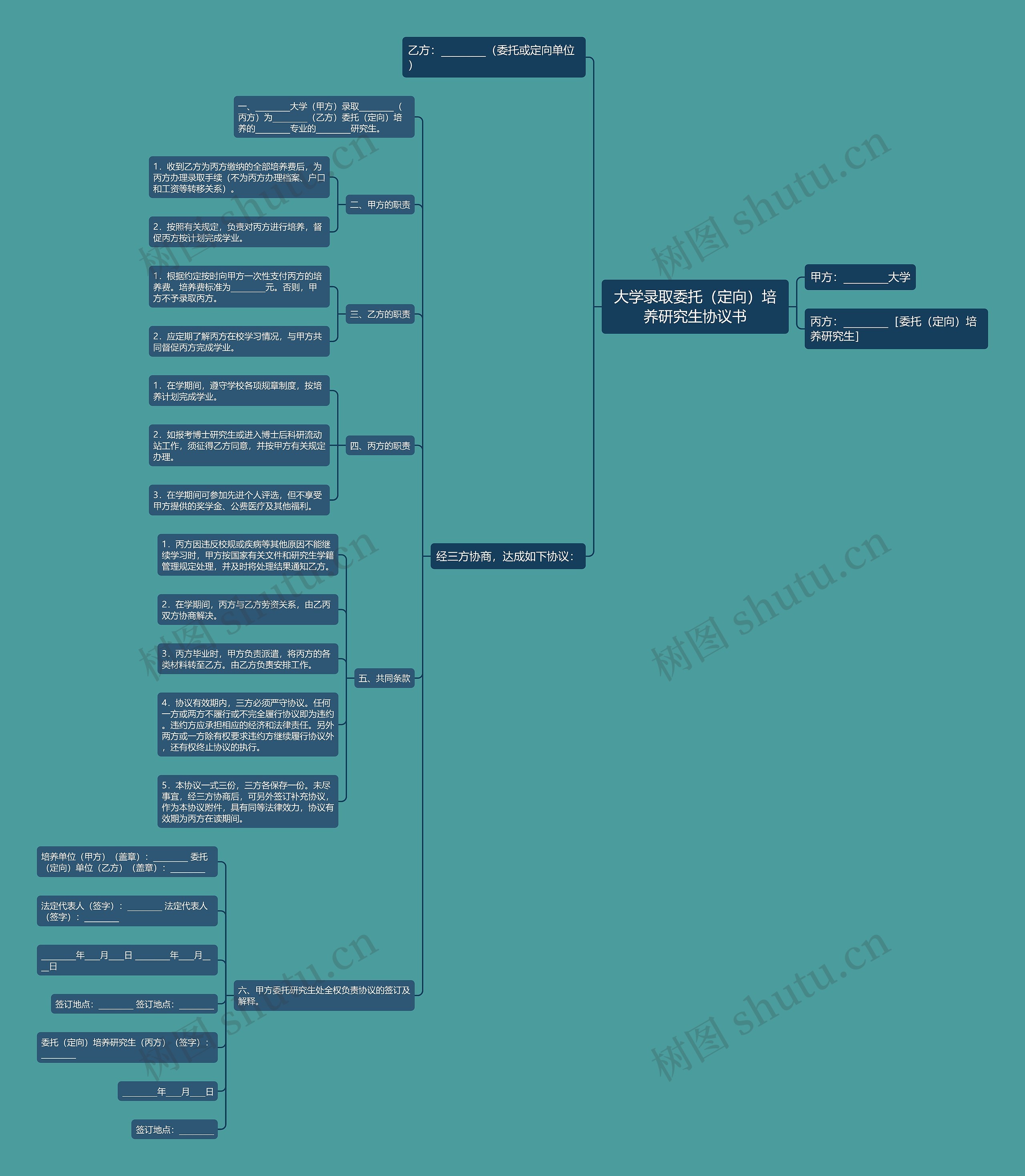 大学录取委托（定向）培养研究生协议书思维导图
