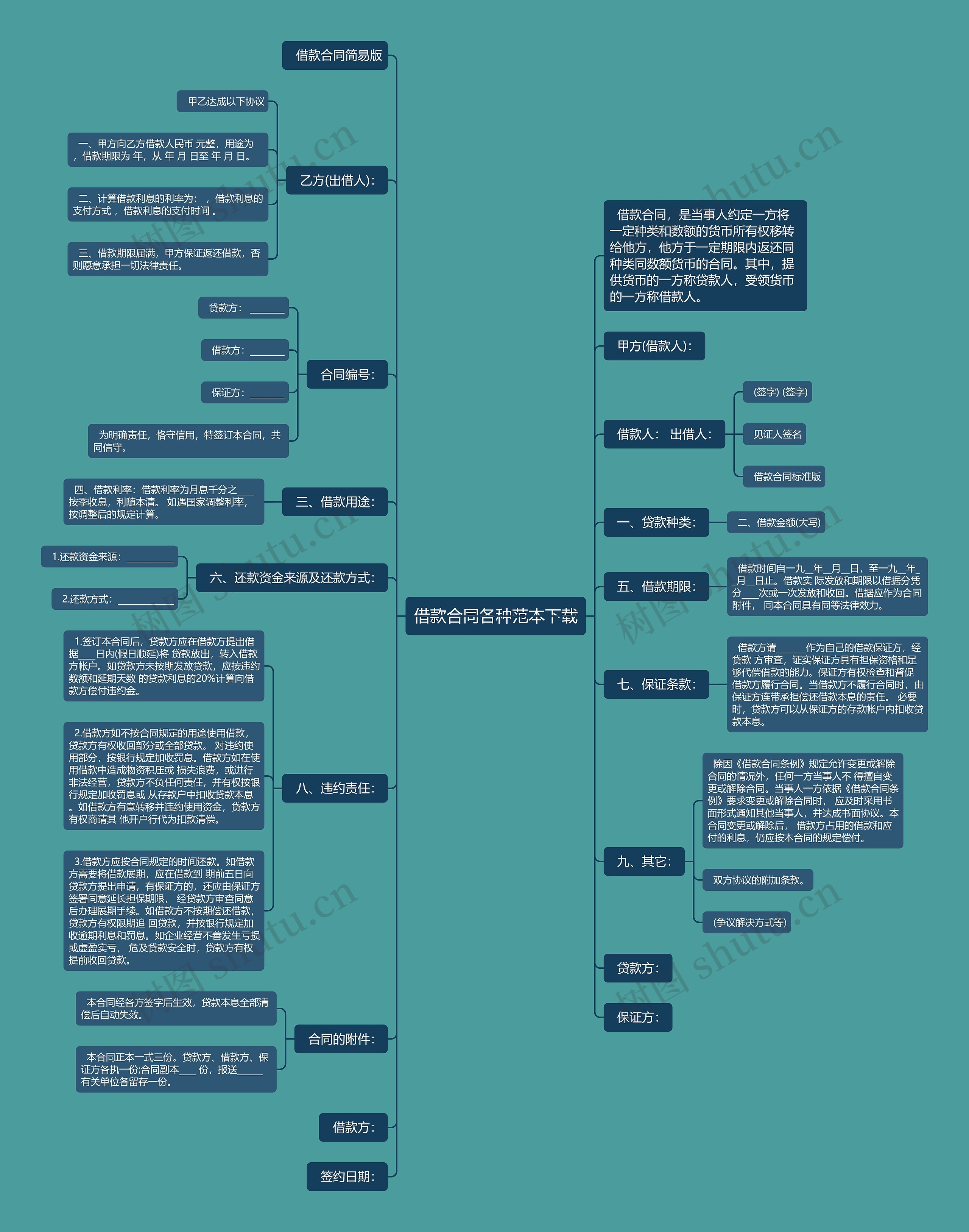 借款合同各种范本下载思维导图
