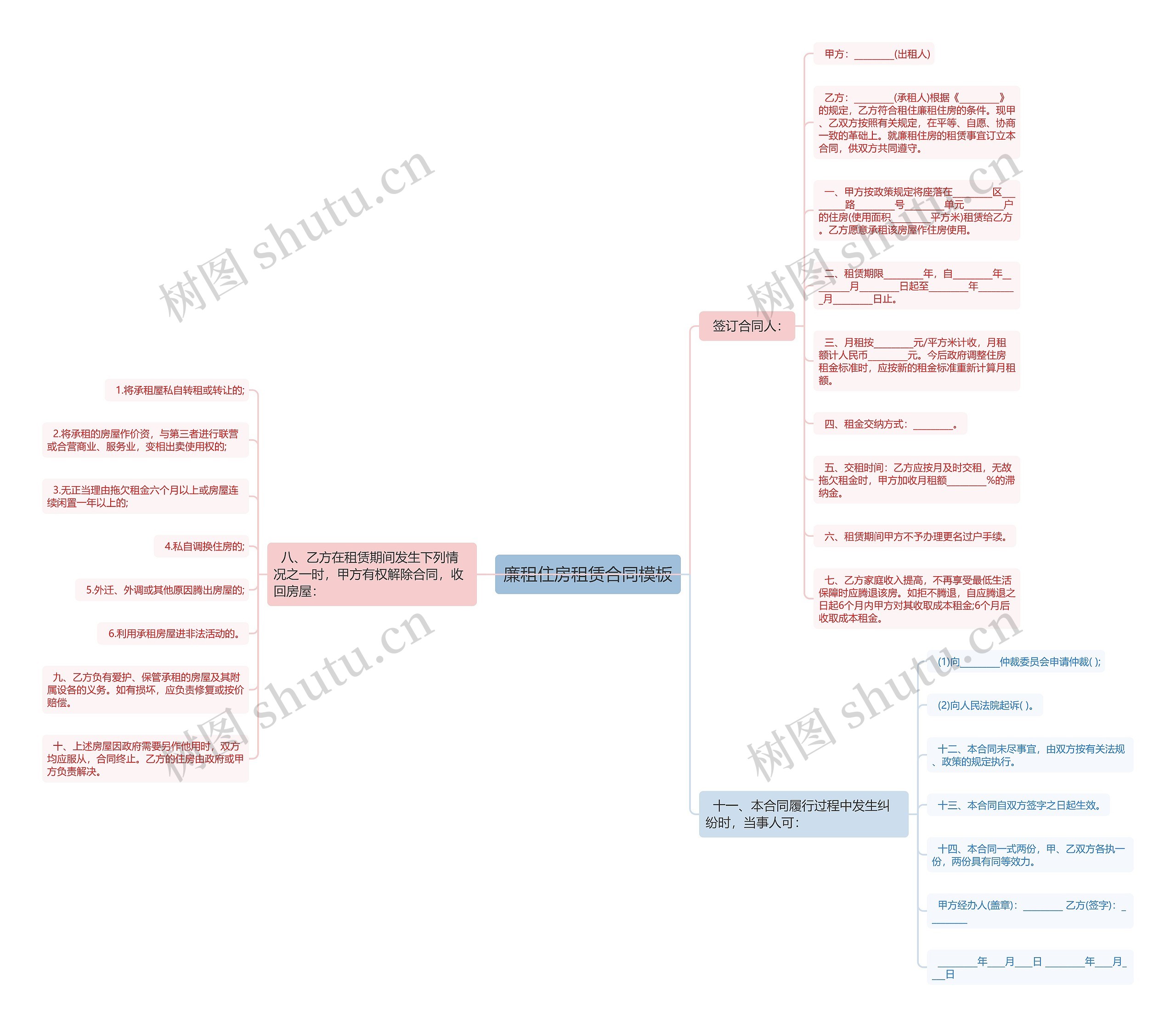 廉租住房租赁合同思维导图