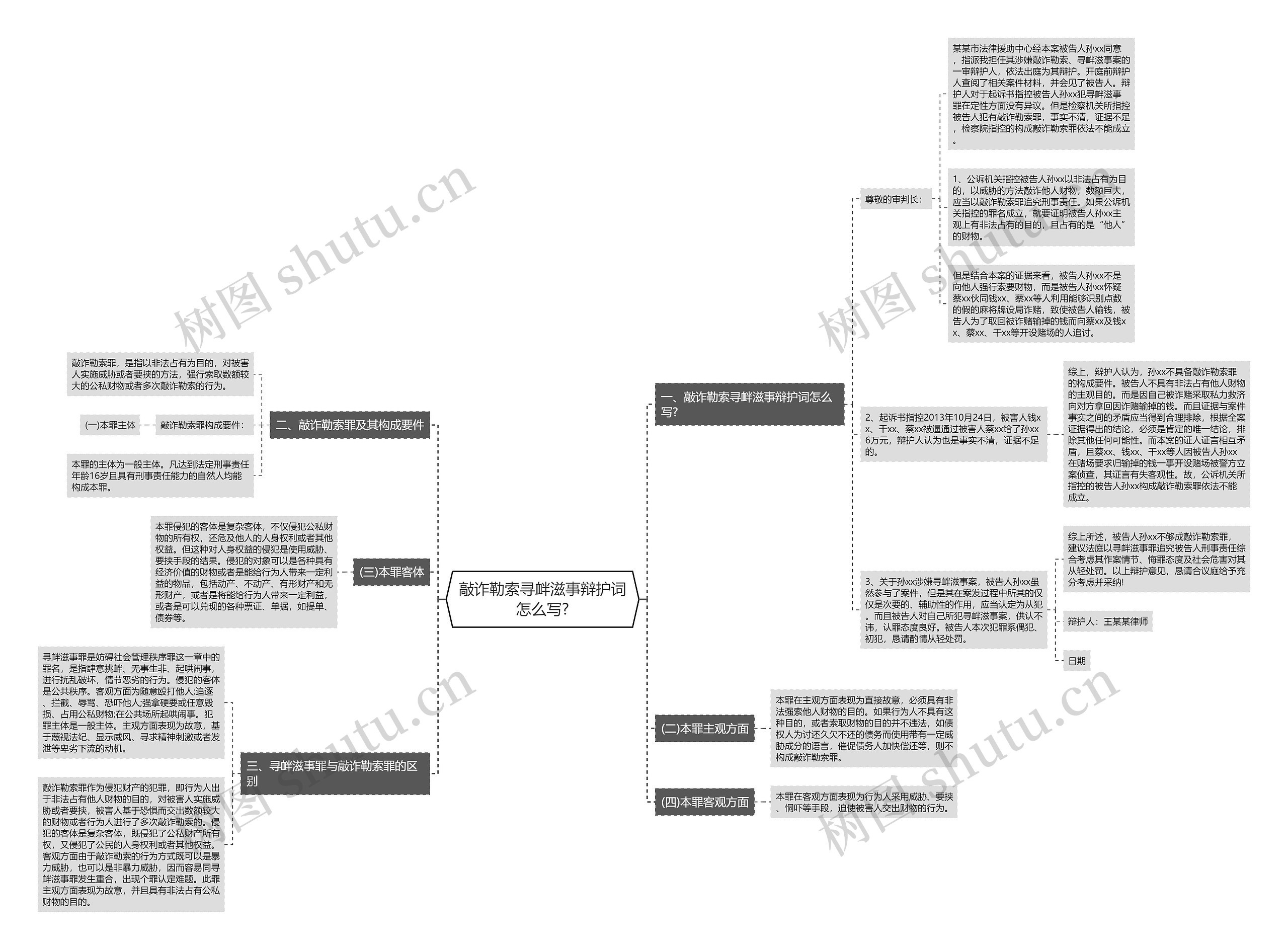 敲诈勒索寻衅滋事辩护词怎么写?思维导图