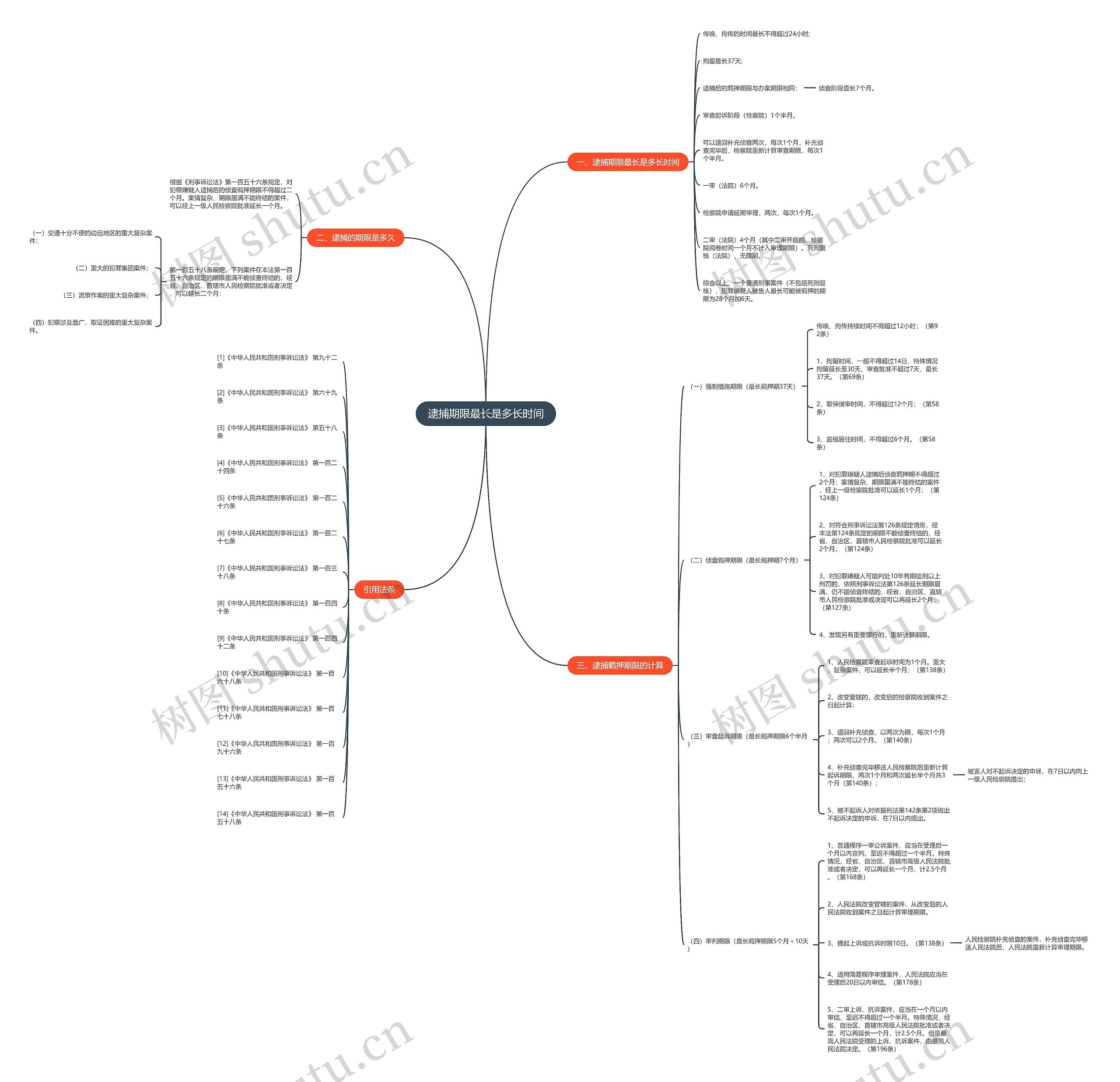 逮捕期限最长是多长时间思维导图