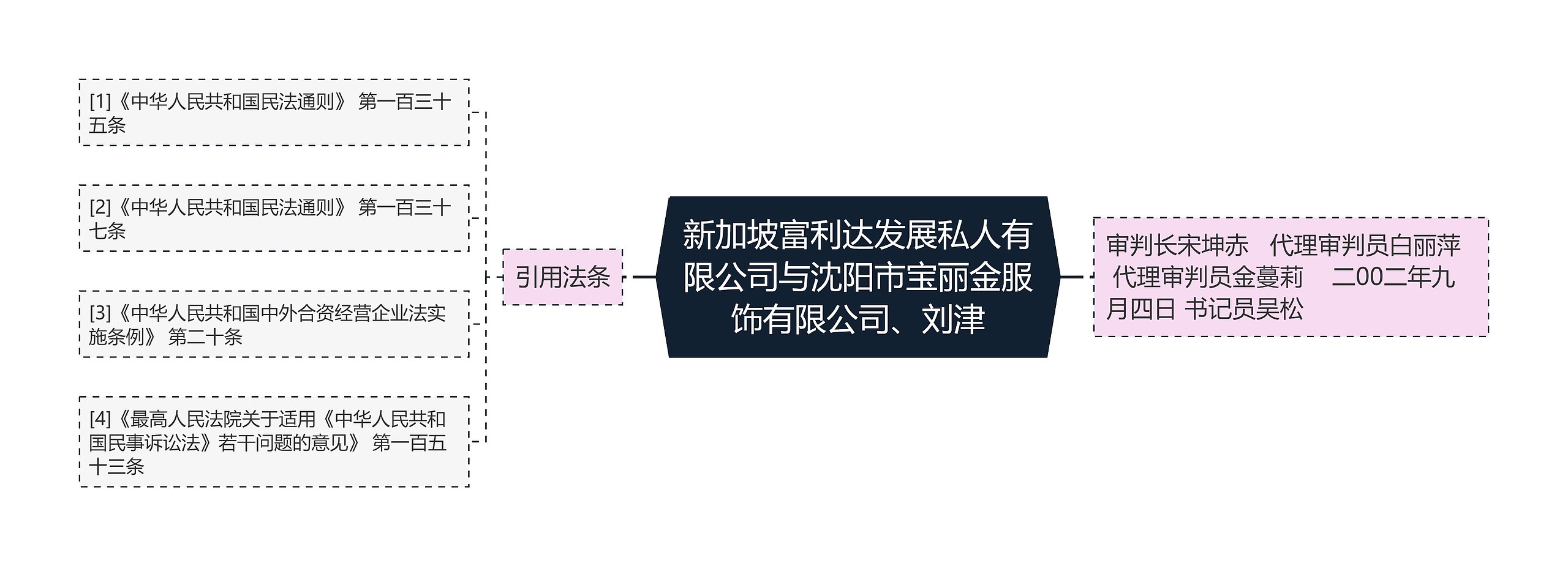 新加坡富利达发展私人有限公司与沈阳市宝丽金服饰有限公司、刘津思维导图