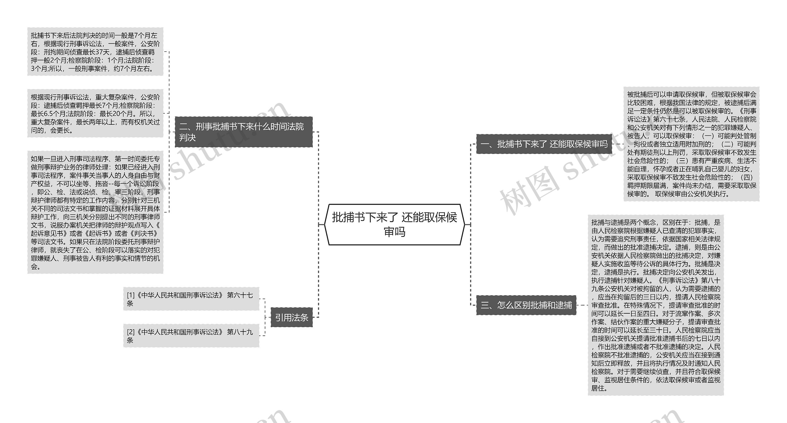 批捕书下来了 还能取保候审吗思维导图