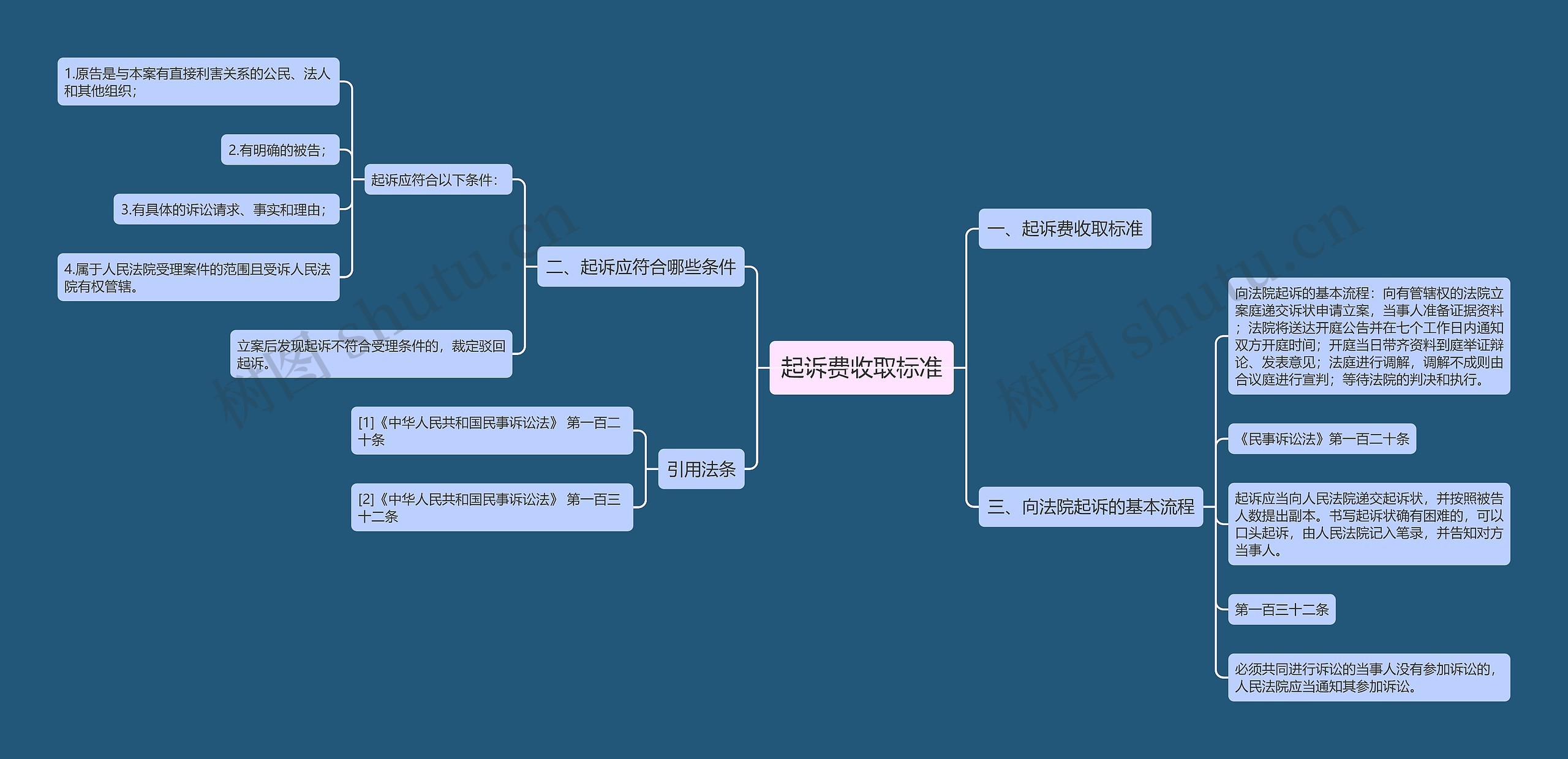 起诉费收取标准